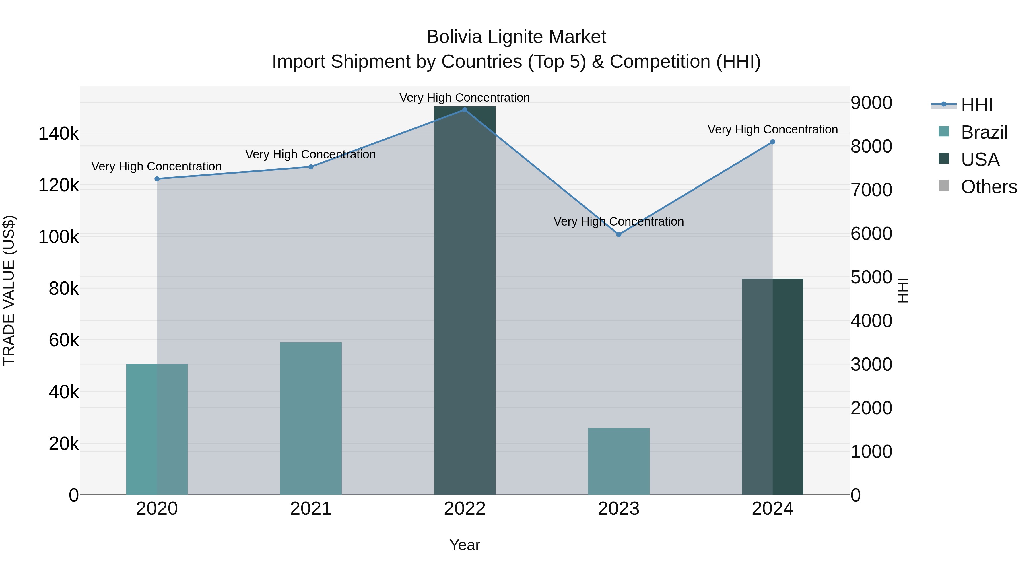 Bolivia Lignite Market Top 5 Importing Countries and Market Competition (HHI) Analysis