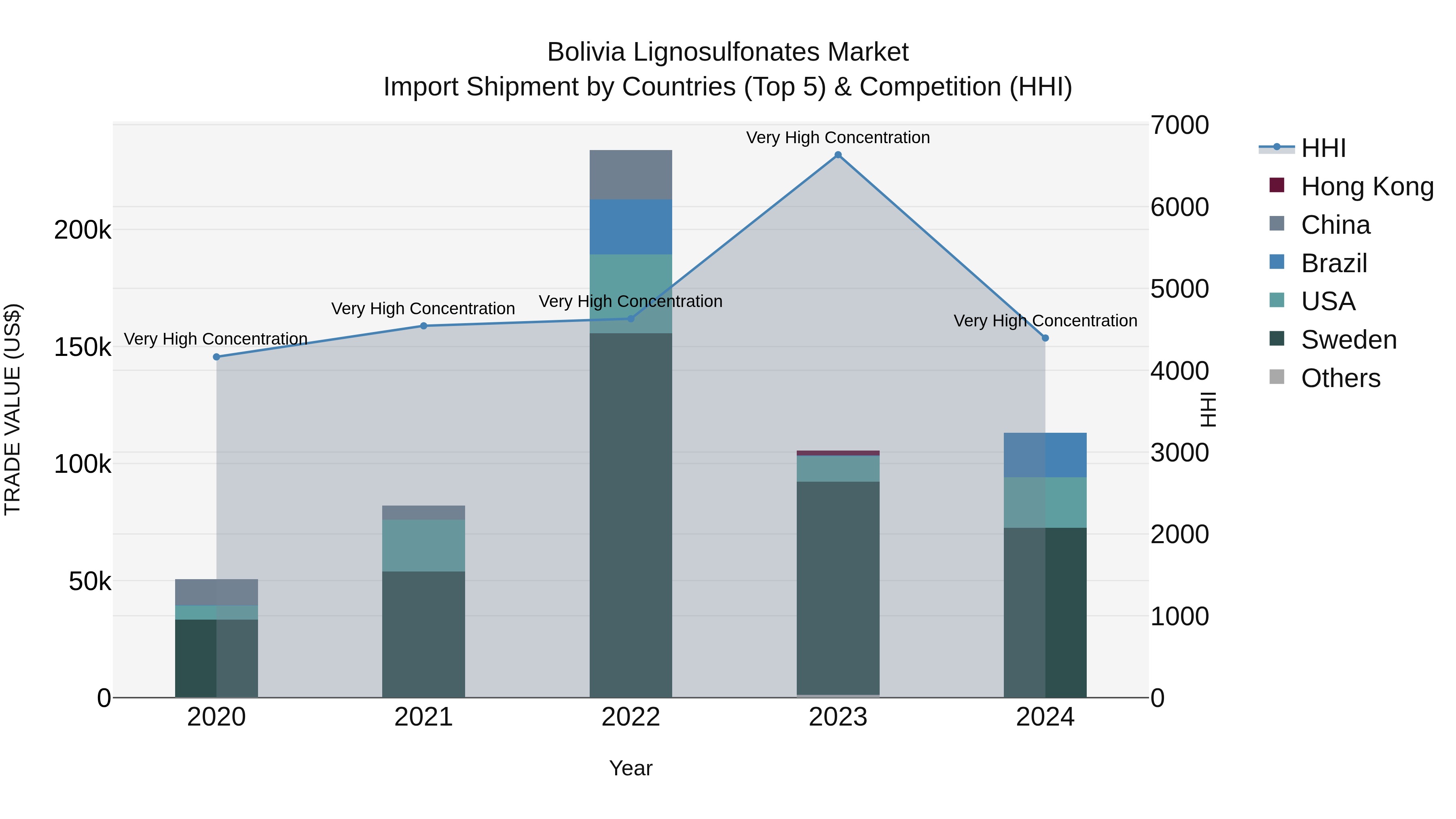 Bolivia Lignosulfonates Market Top 5 Importing Countries and Market Competition (HHI) Analysis
