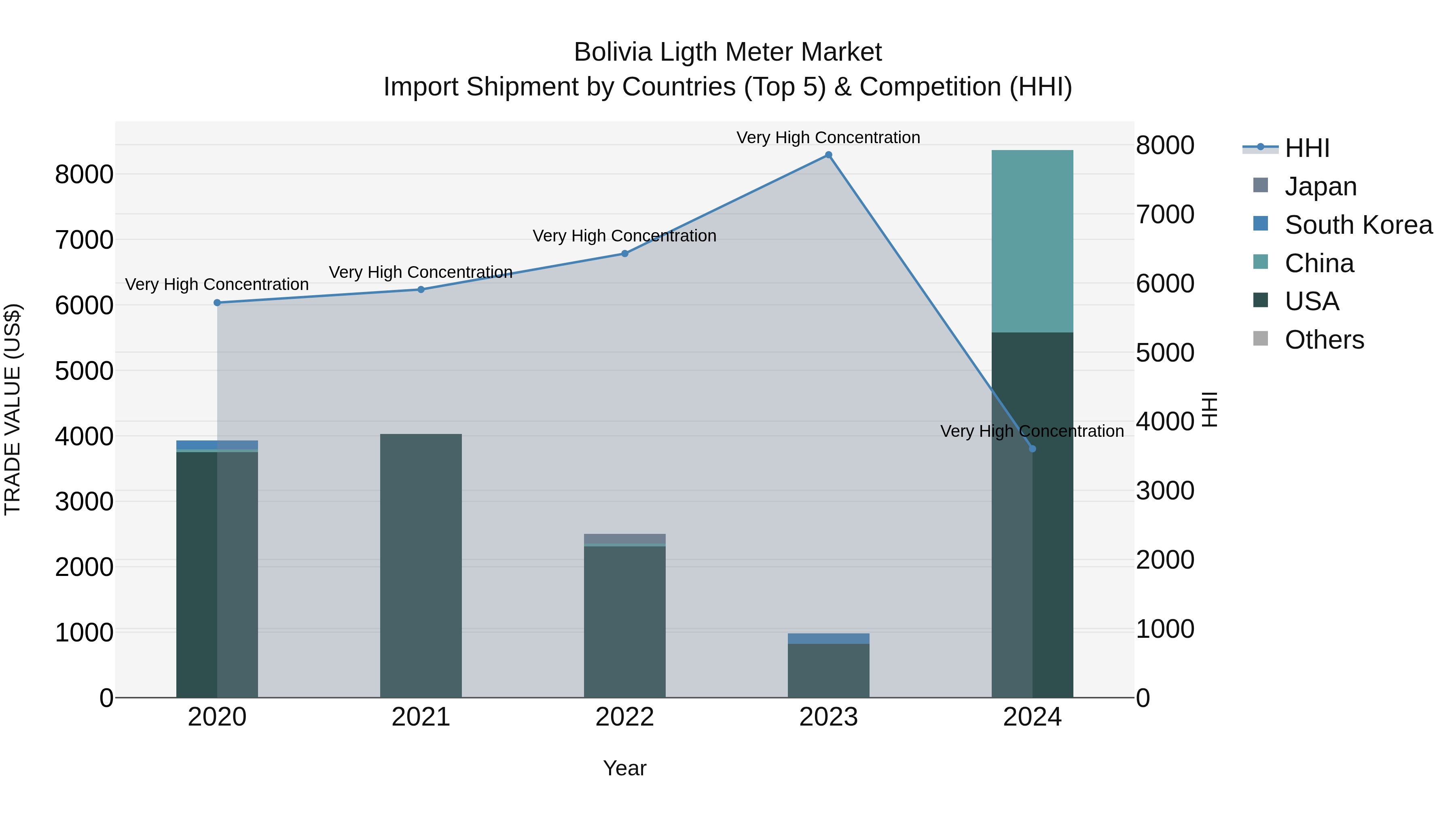 Bolivia Ligth Meter Market Top 5 Importing Countries and Market Competition (HHI) Analysis