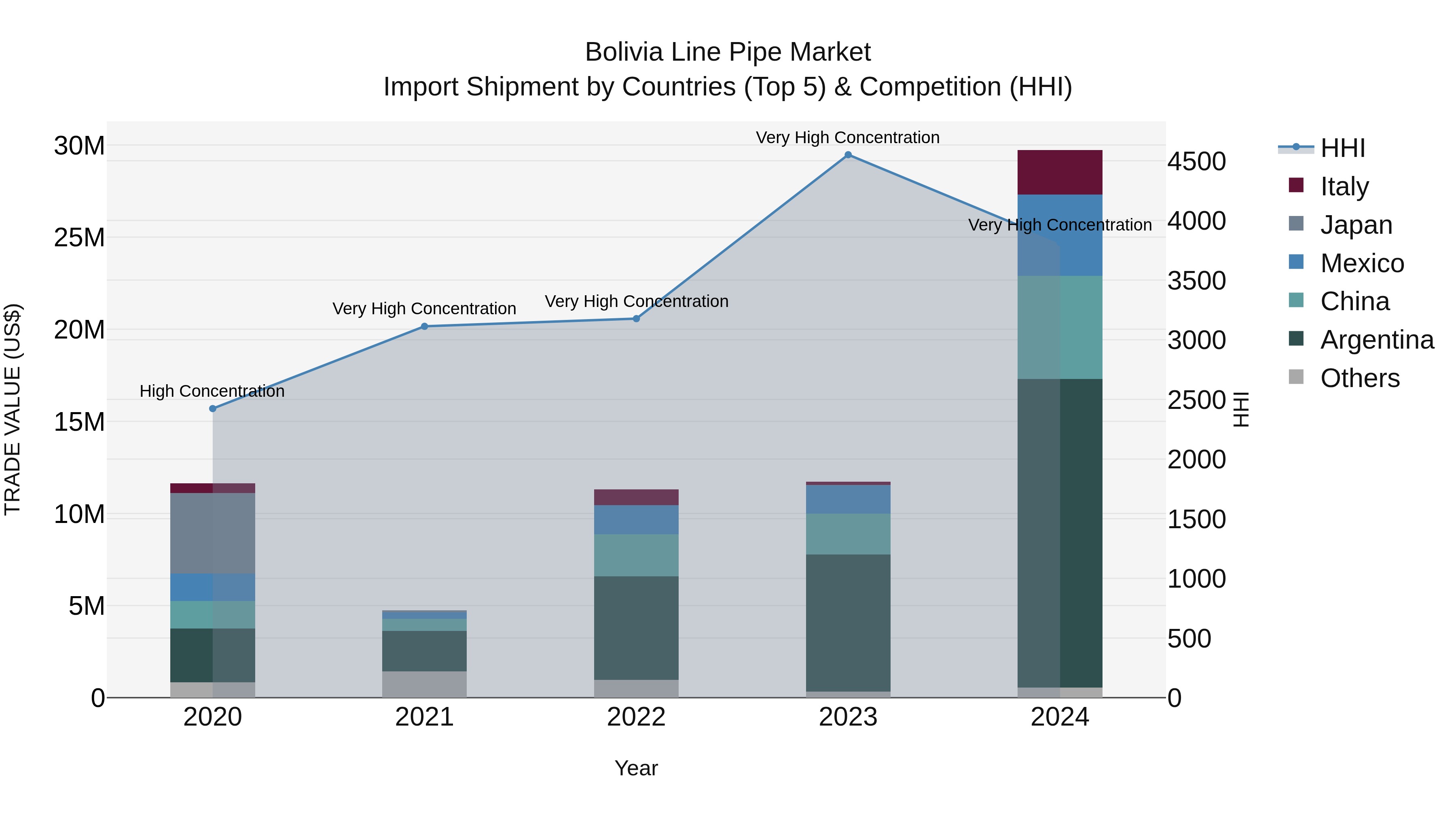 Bolivia Line Pipe Market Top 5 Importing Countries and Market Competition (HHI) Analysis