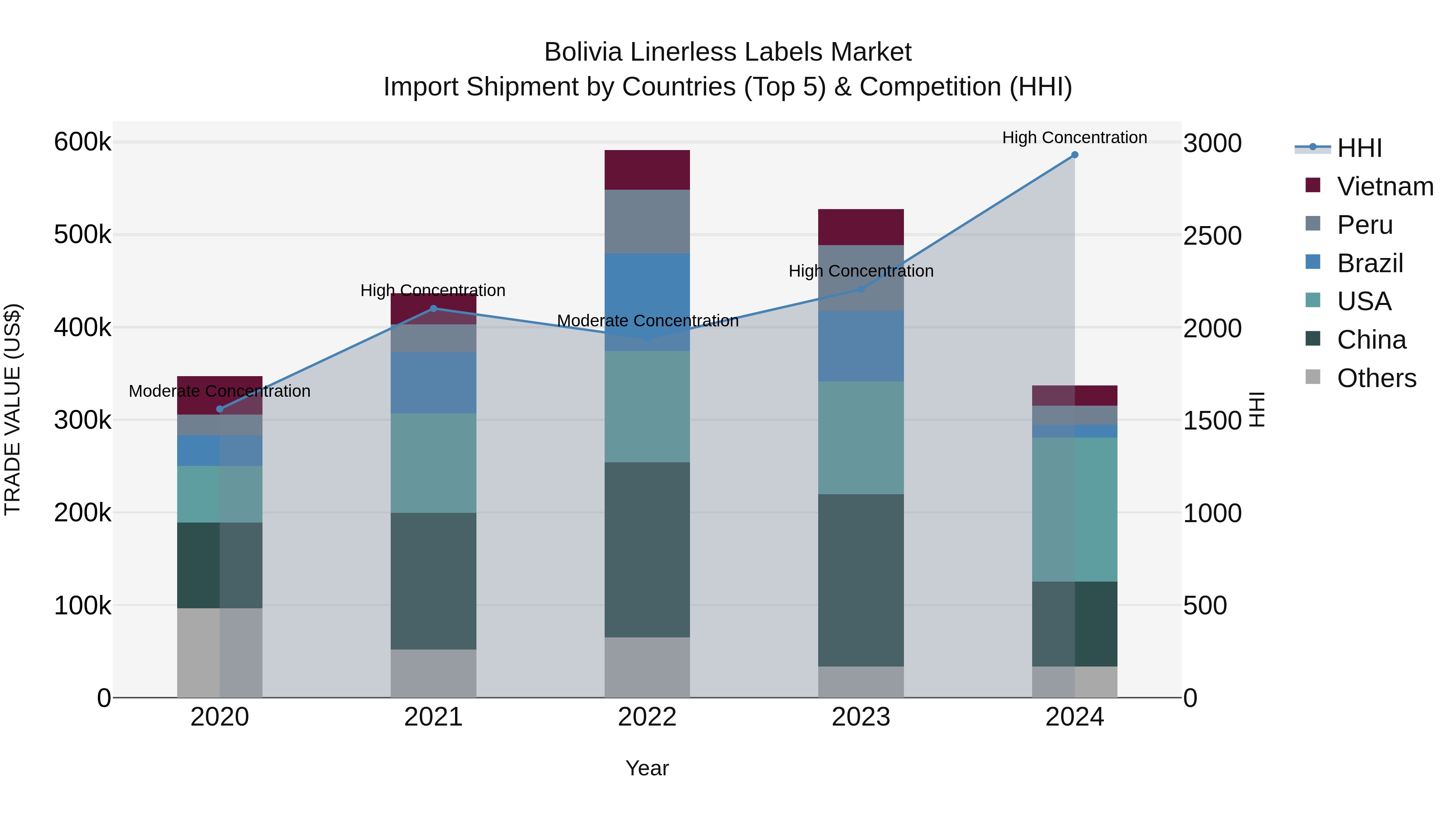 Bolivia Linerless Labels Market Top 5 Importing Countries and Market Competition (HHI) Analysis