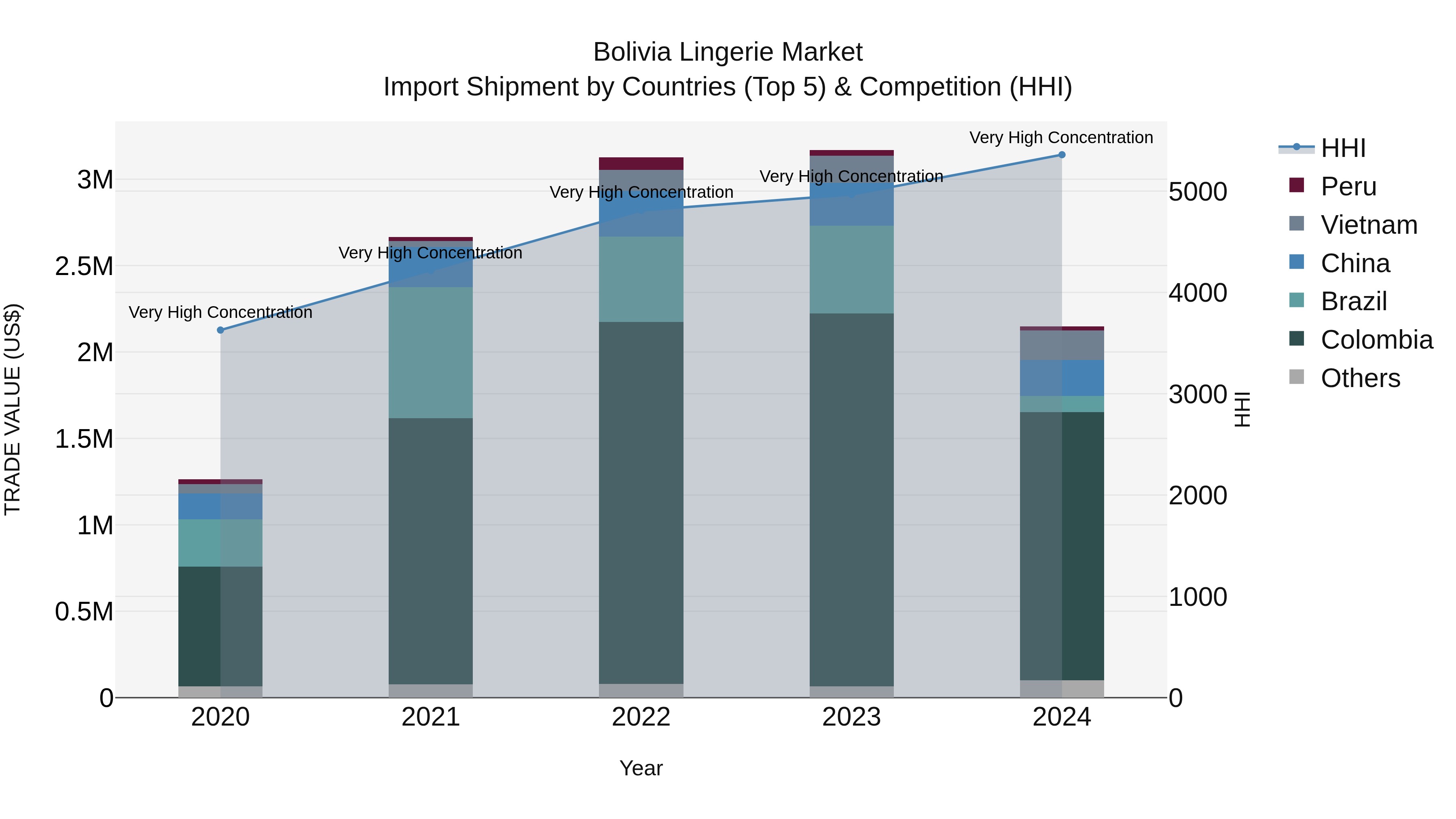 Bolivia Lingerie Market Top 5 Importing Countries and Market Competition (HHI) Analysis