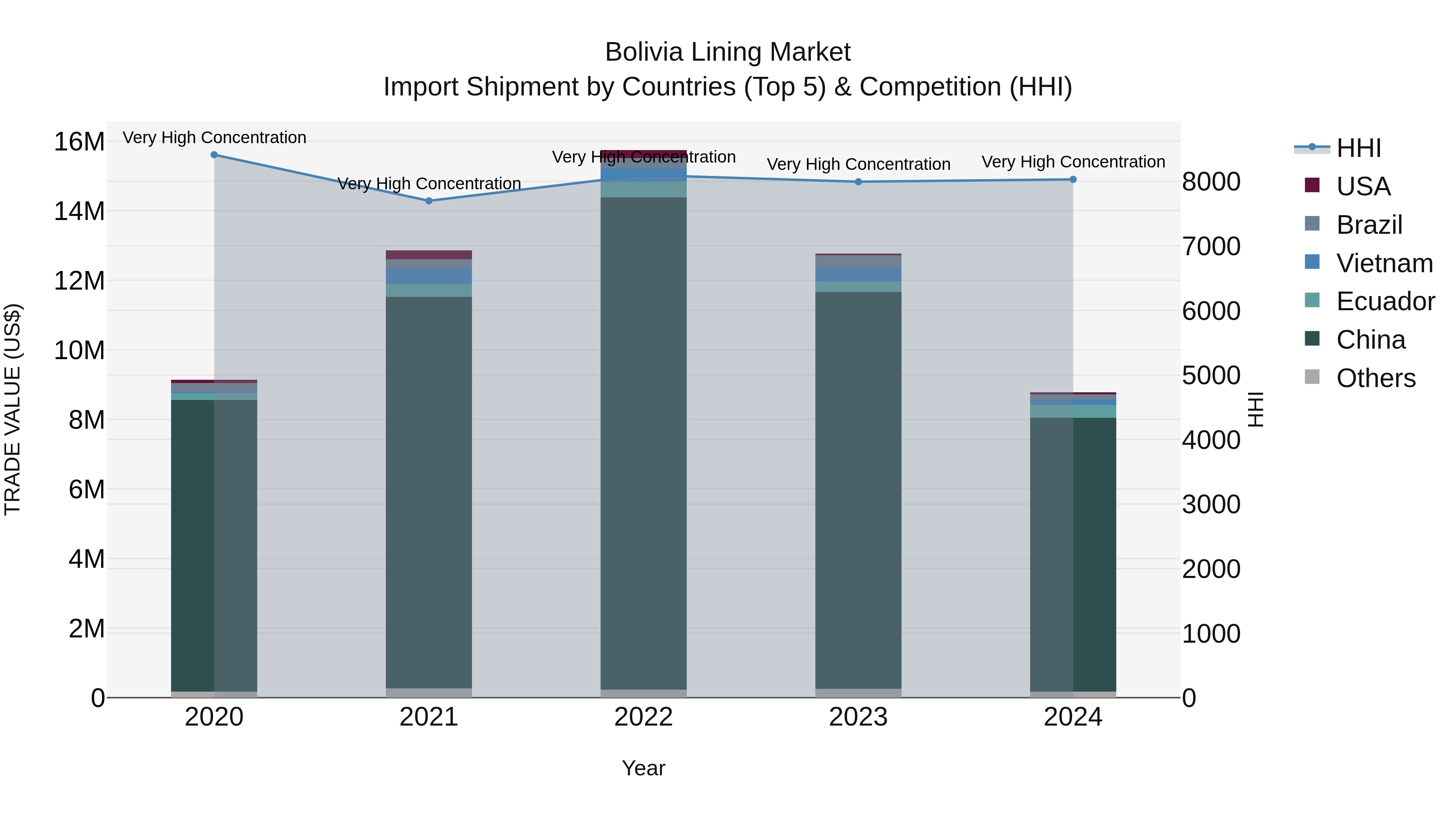 Bolivia Lining Market Top 5 Importing Countries and Market Competition (HHI) Analysis