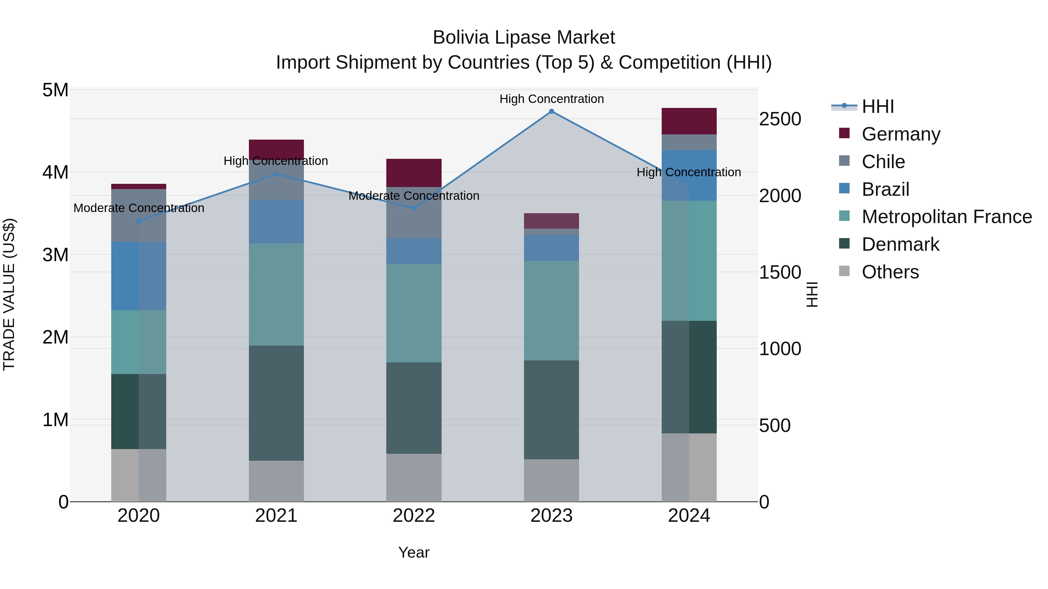 Bolivia Lipase Market Top 5 Importing Countries and Market Competition (HHI) Analysis