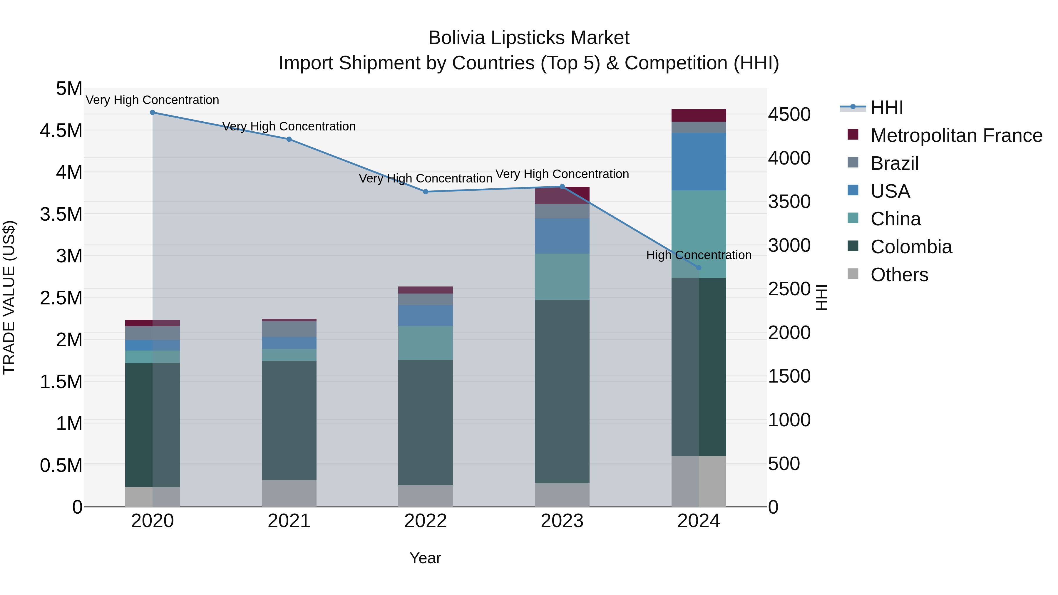 Bolivia Lipsticks Market Top 5 Importing Countries and Market Competition (HHI) Analysis