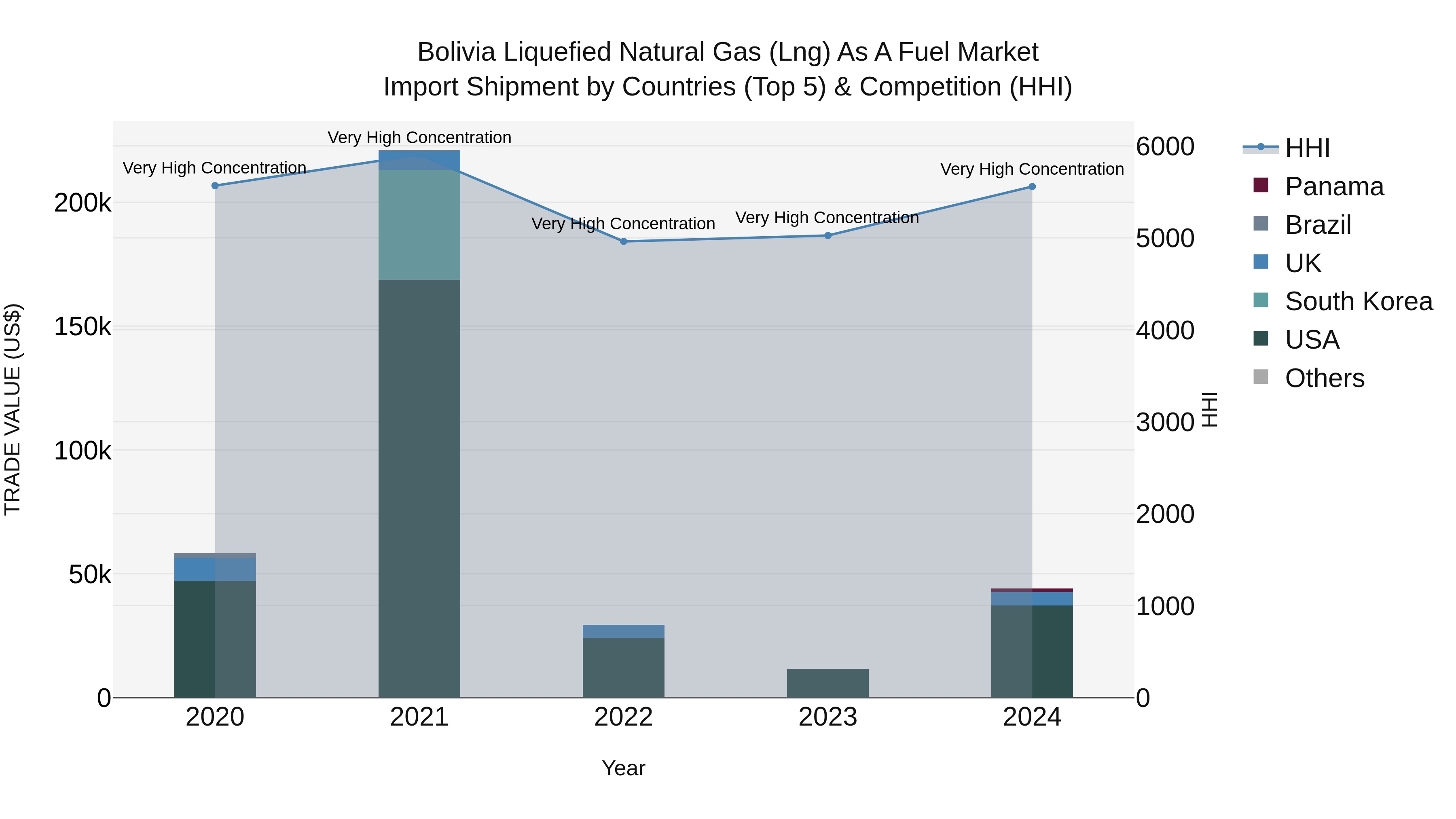 Bolivia Liquefied Natural Gas Lng As A Fuel Market Top 5 Importing Countries and Market Competition (HHI) Analysis