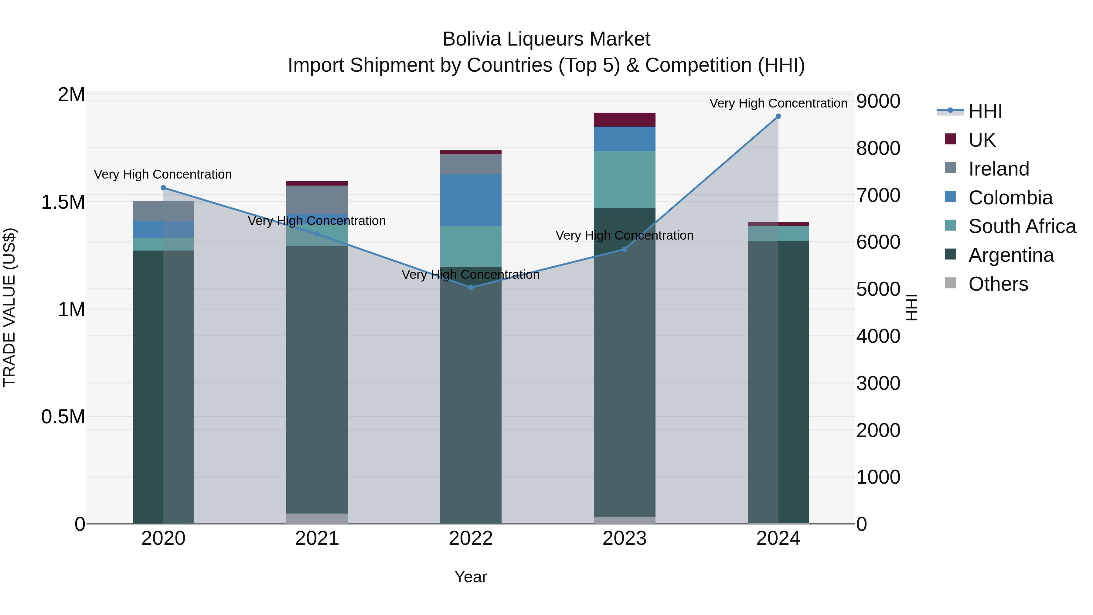Bolivia Liqueurs Market Top 5 Importing Countries and Market Competition (HHI) Analysis