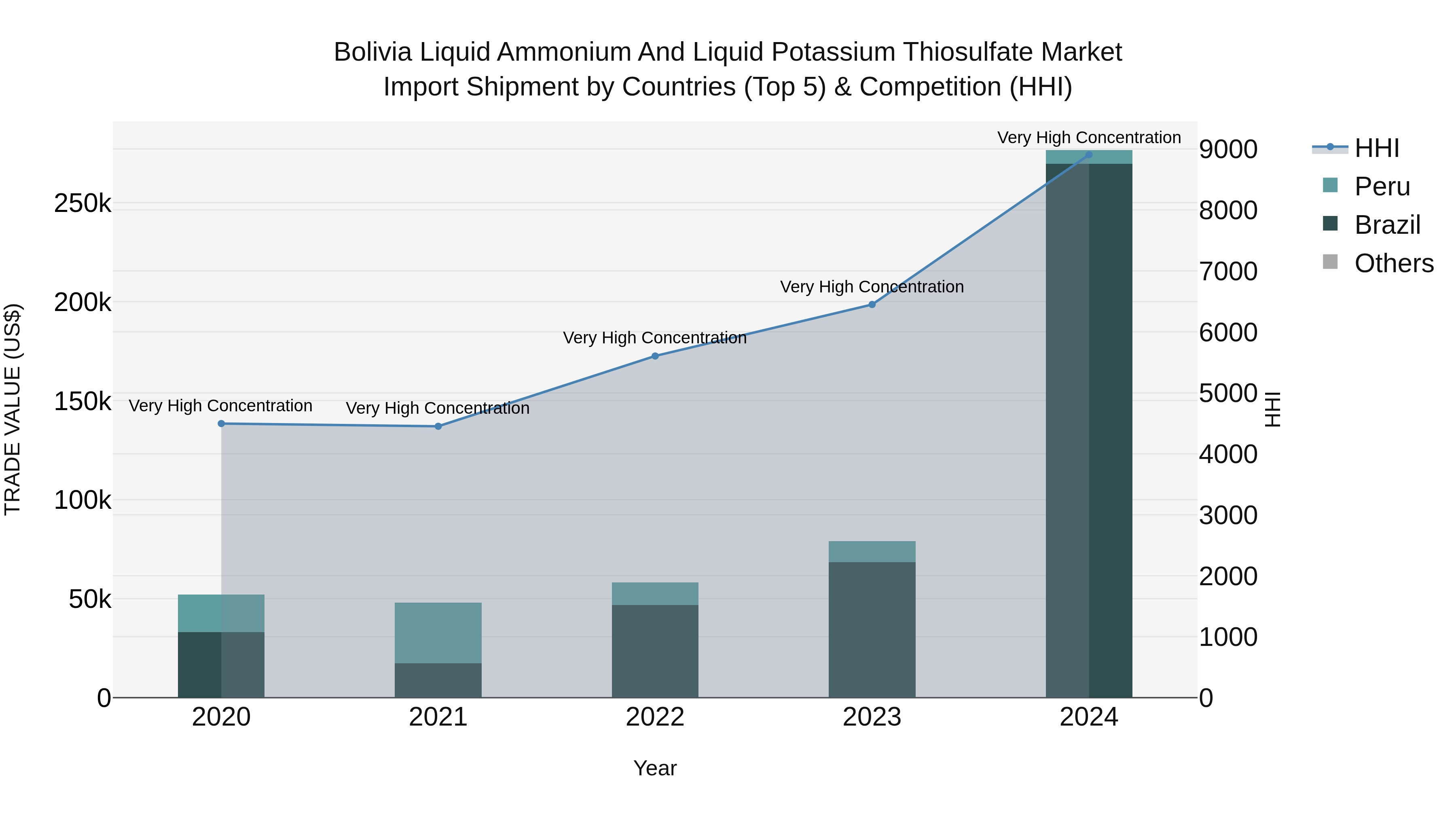 Bolivia Liquid Ammonium And Liquid Potassium Thiosulfate Market Top 5 Importing Countries and Market Competition (HHI) Analysis
