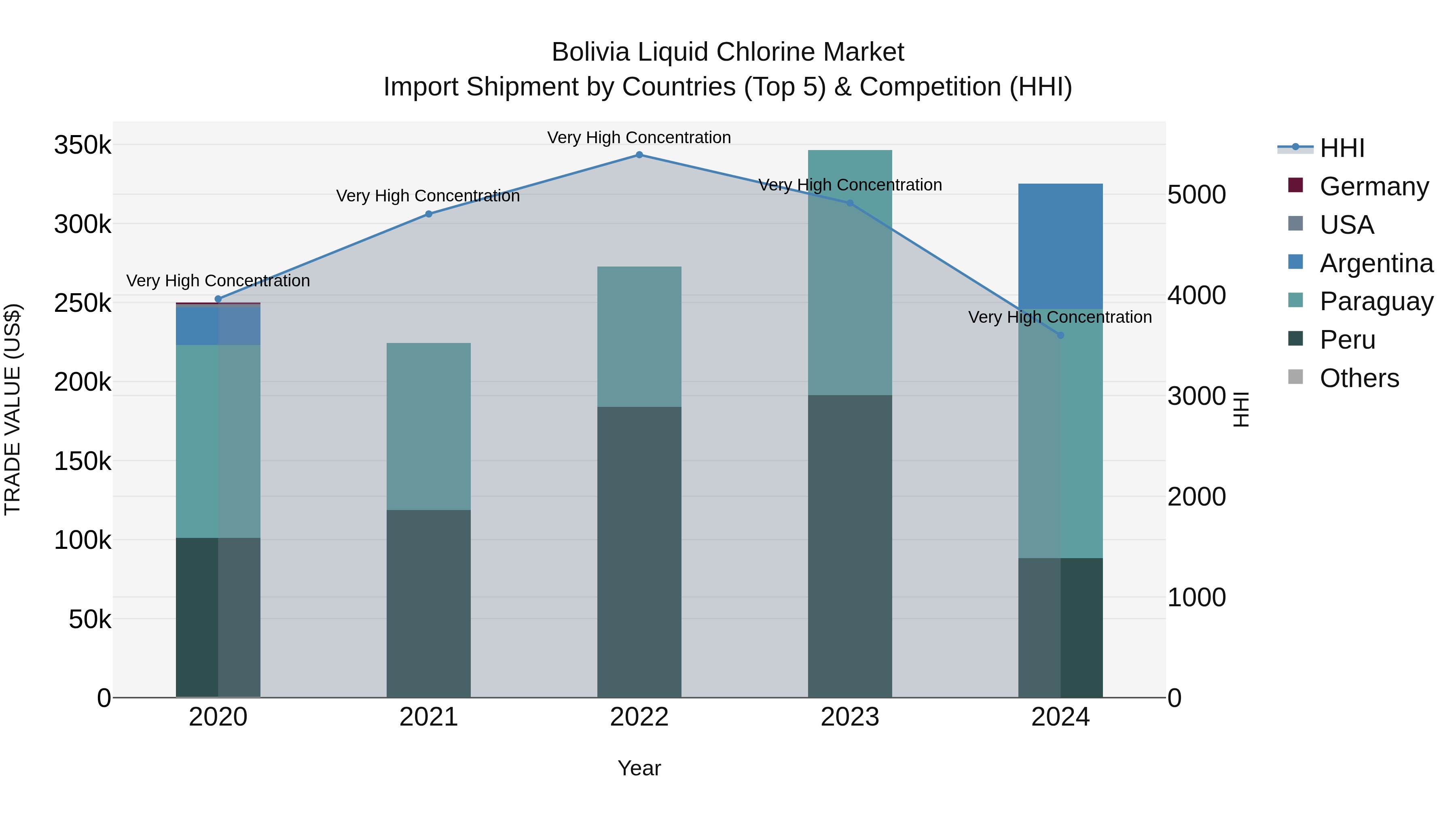 Bolivia Liquid Chlorine Market Top 5 Importing Countries and Market Competition (HHI) Analysis