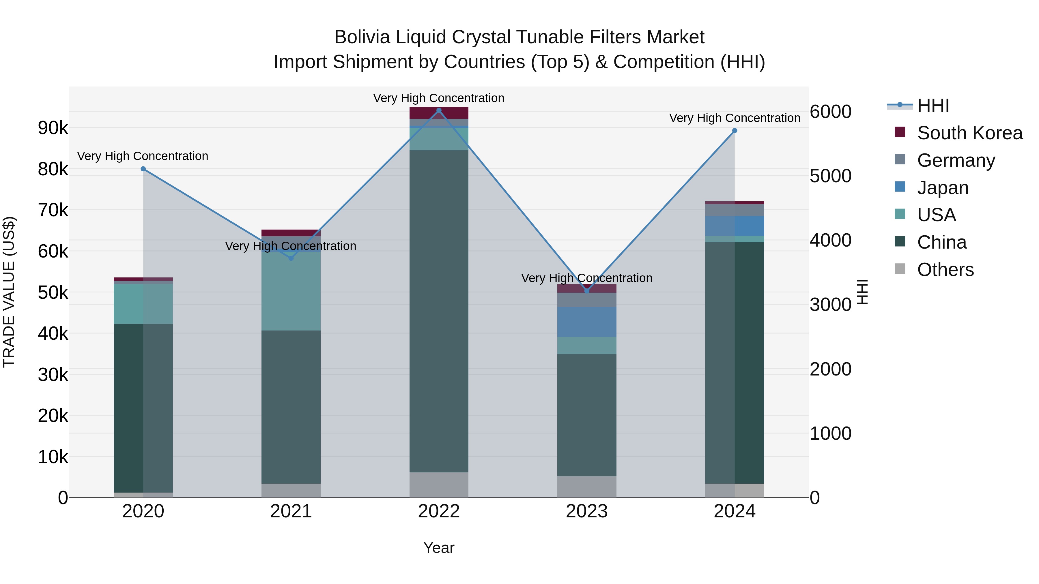 Bolivia Liquid Crystal Tunable Filters Market Top 5 Importing Countries and Market Competition (HHI) Analysis