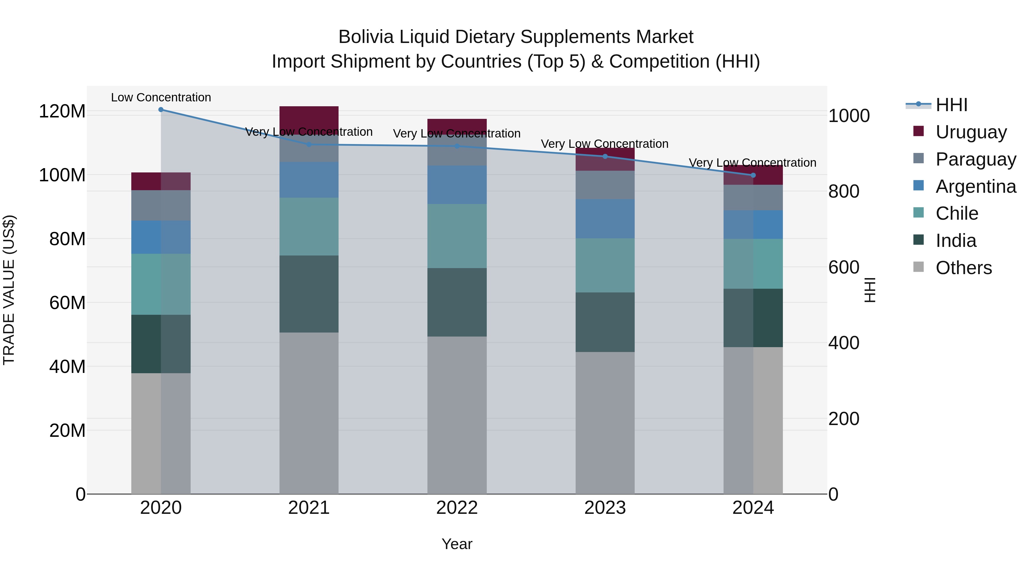 Bolivia Liquid Dietary Supplements Market Top 5 Importing Countries and Market Competition (HHI) Analysis