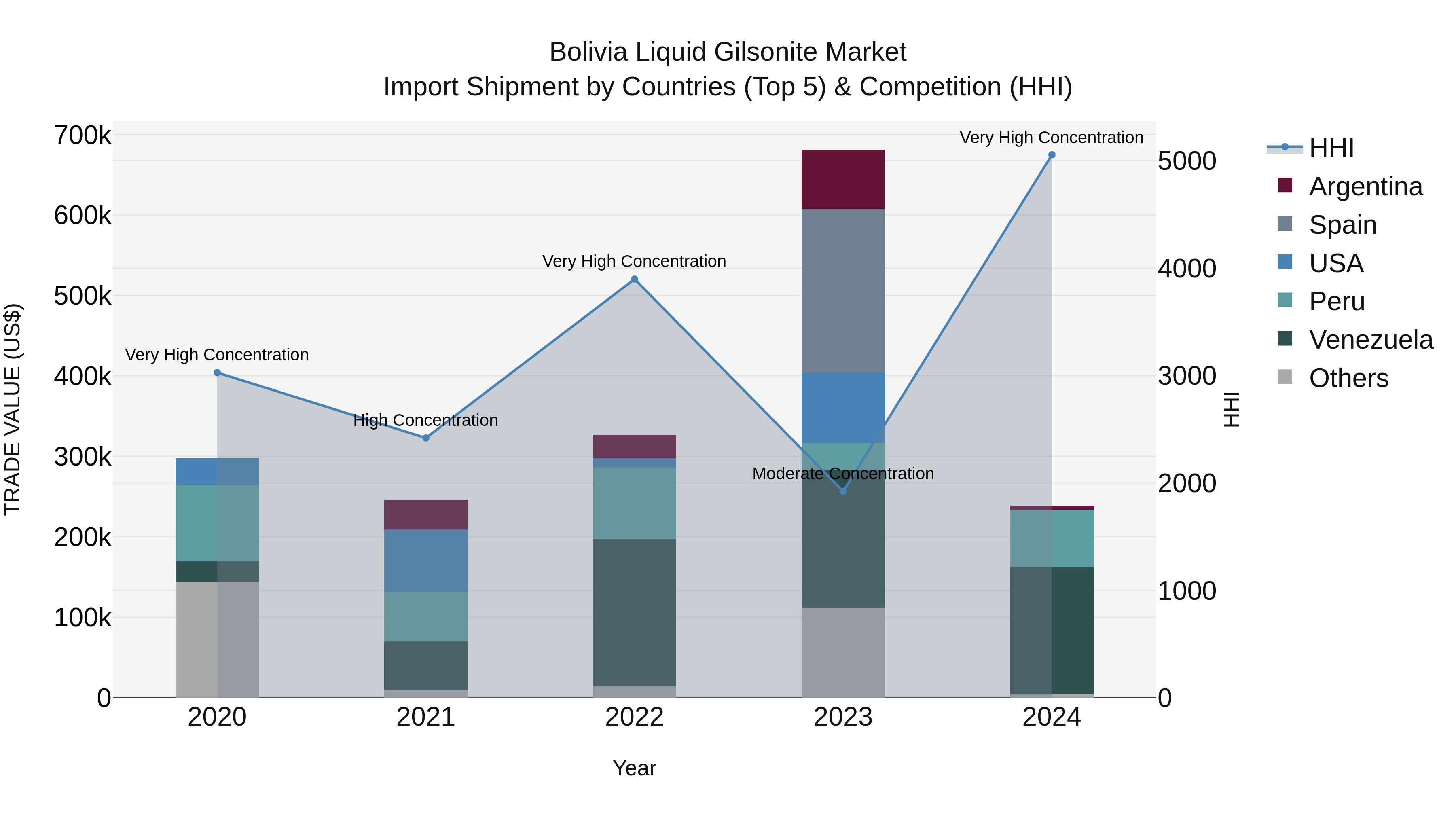 Bolivia Liquid Gilsonite Market Top 5 Importing Countries and Market Competition (HHI) Analysis