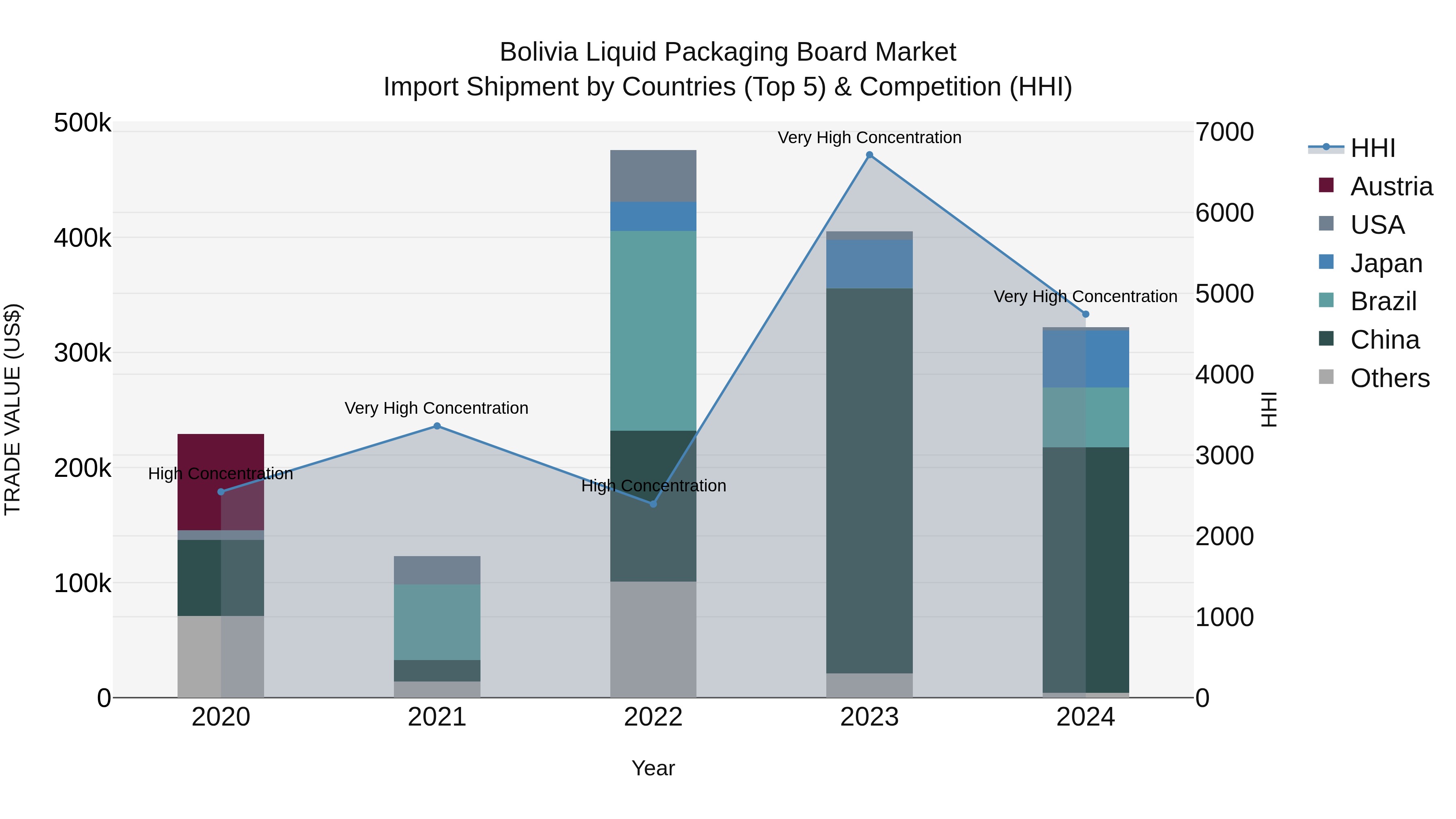 Bolivia Liquid Packaging Board Market Top 5 Importing Countries and Market Competition (HHI) Analysis