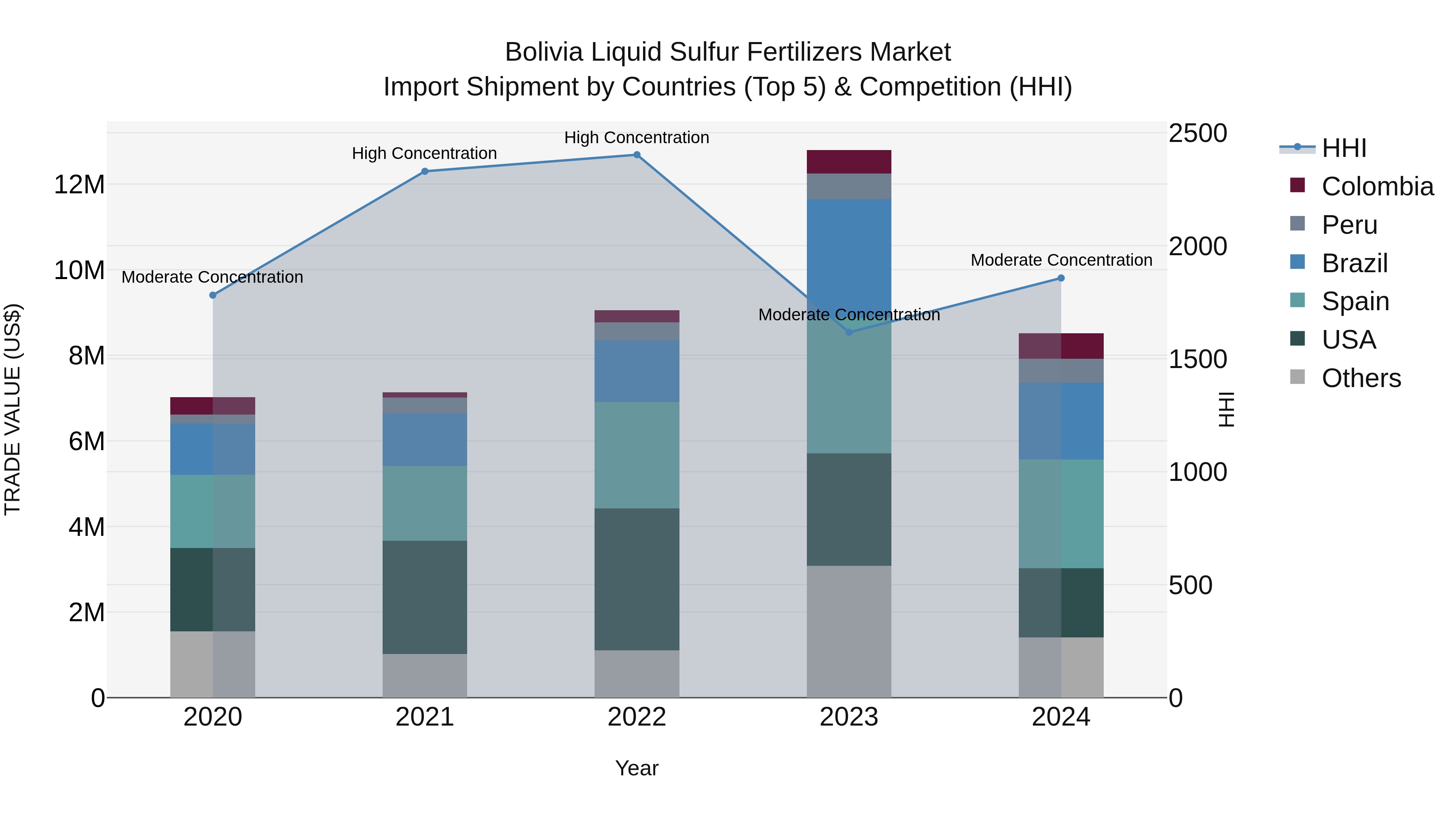 Bolivia Liquid Sulfur Fertilizers Market Top 5 Importing Countries and Market Competition (HHI) Analysis