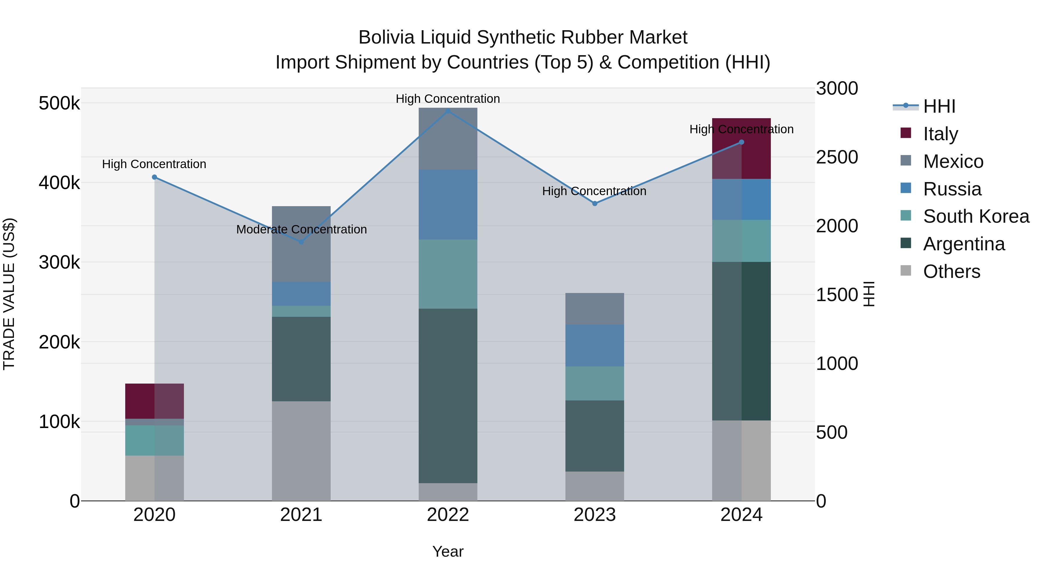 Bolivia Liquid Synthetic Rubber Market Top 5 Importing Countries and Market Competition (HHI) Analysis