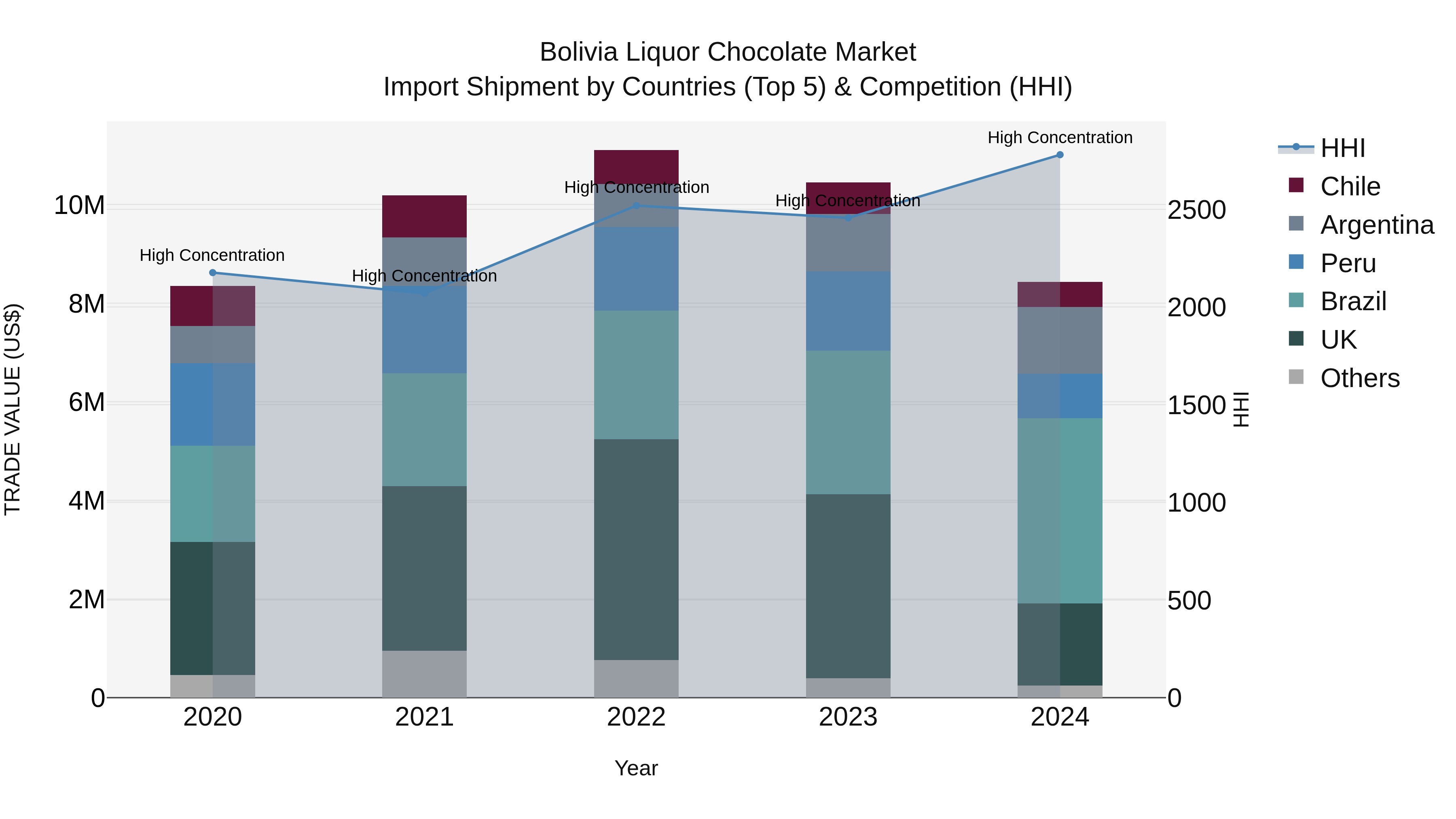 Bolivia Liquor Chocolate Market Top 5 Importing Countries and Market Competition (HHI) Analysis