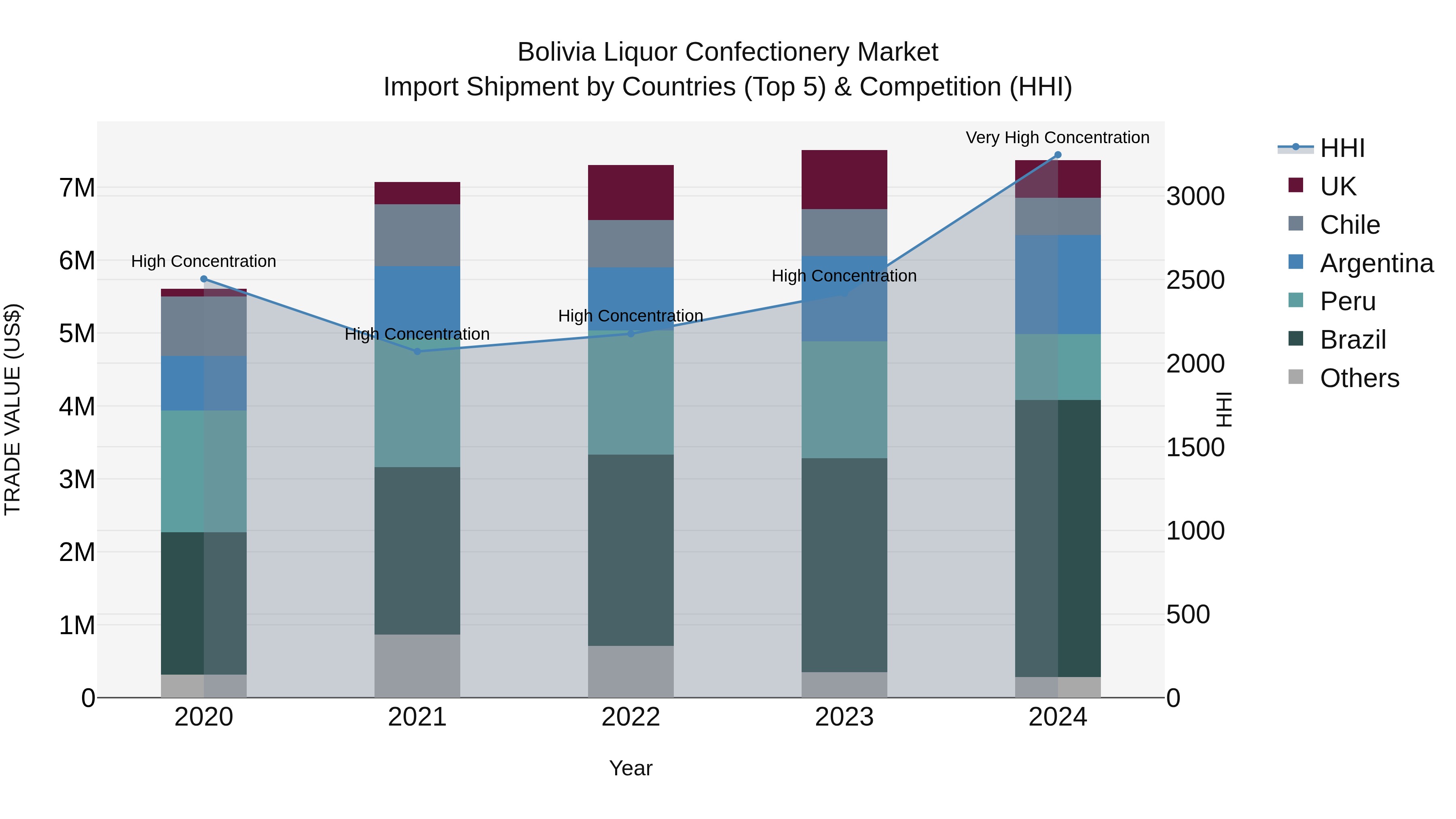 Bolivia Liquor Confectionery Market Top 5 Importing Countries and Market Competition (HHI) Analysis
