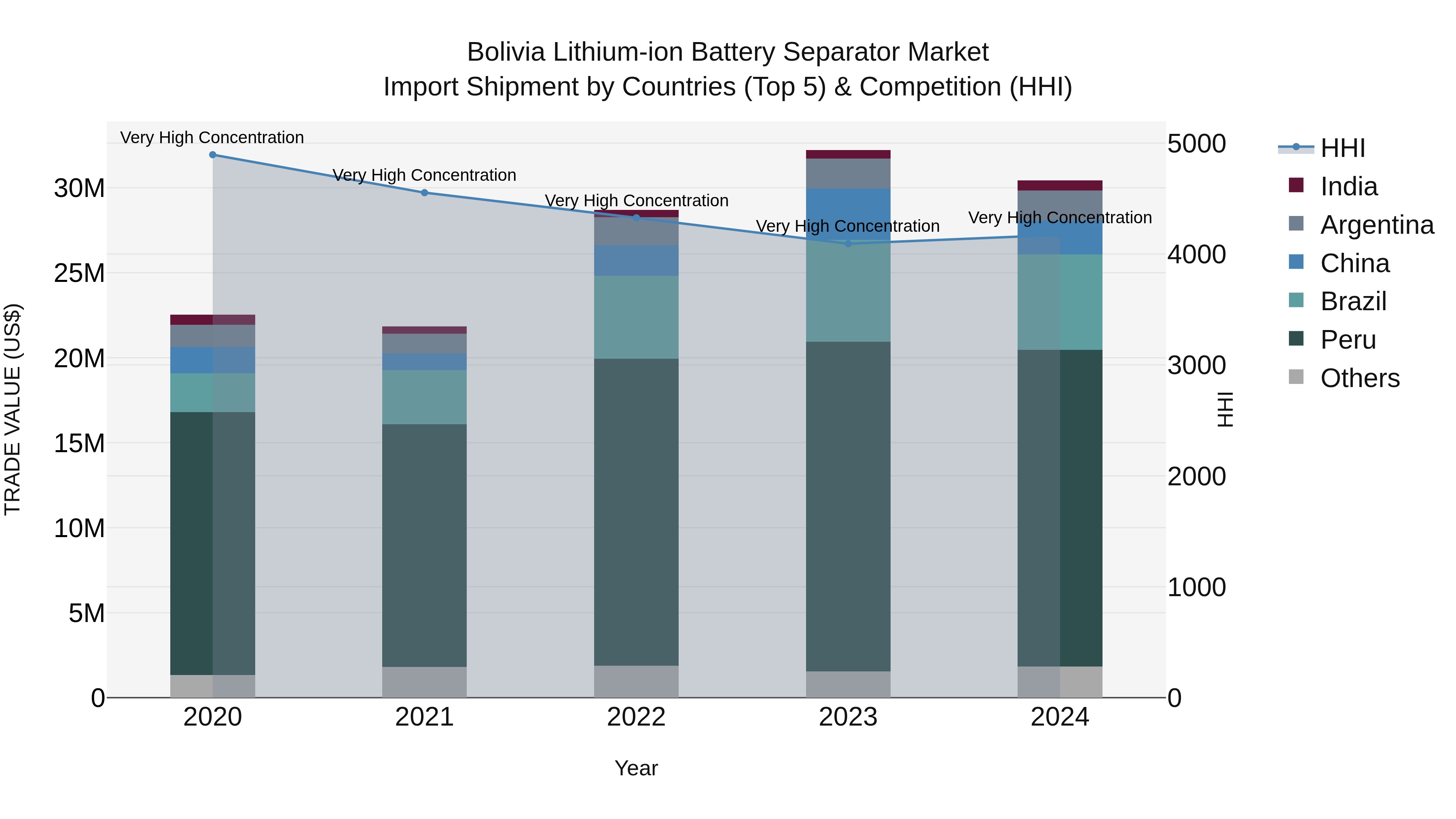 Bolivia Lithium Ion Battery Separator Market Top 5 Importing Countries and Market Competition (HHI) Analysis