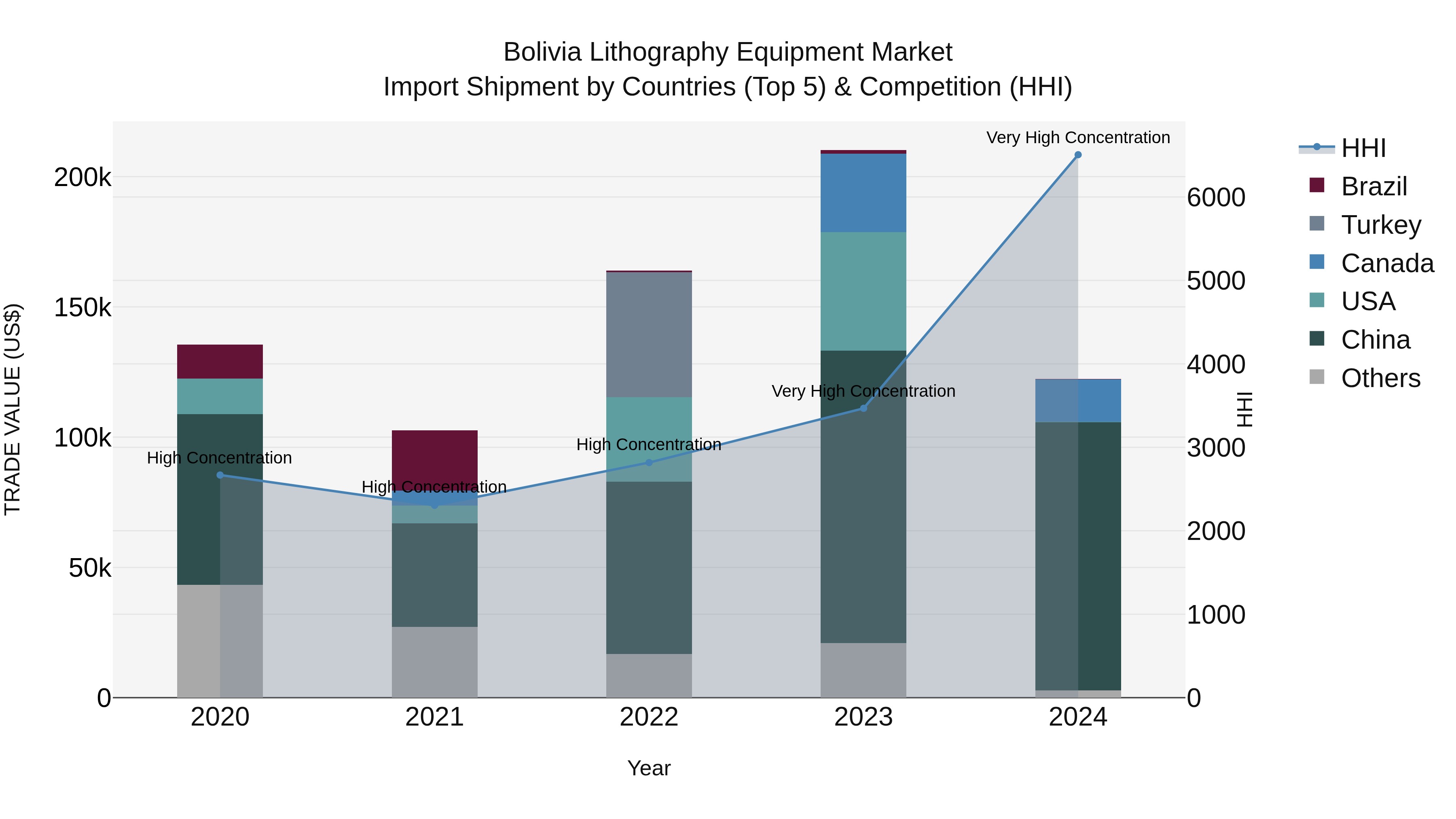 Bolivia Lithography Equipment Market Top 5 Importing Countries and Market Competition (HHI) Analysis