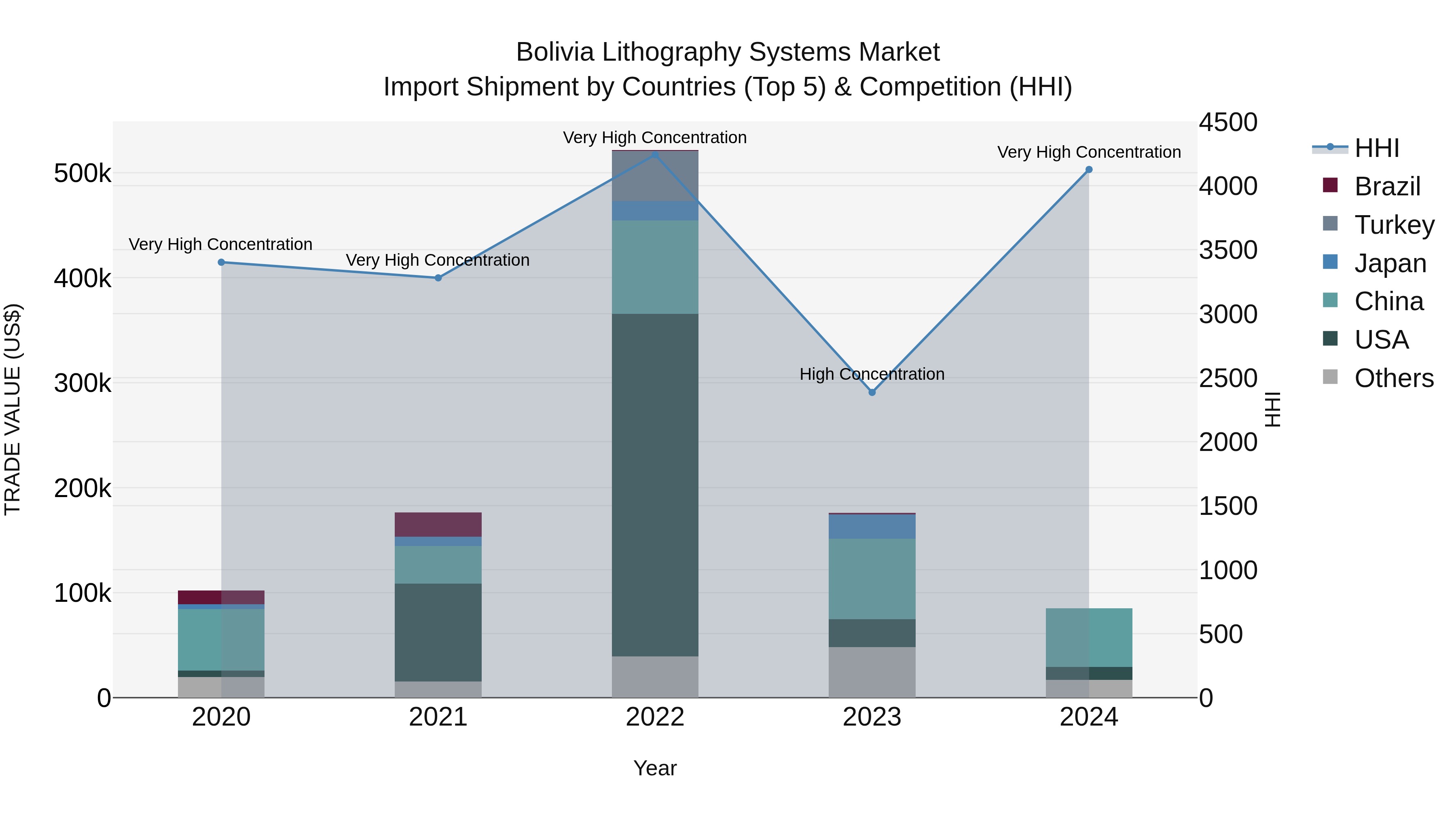 Bolivia Lithography Systems Market Top 5 Importing Countries and Market Competition (HHI) Analysis