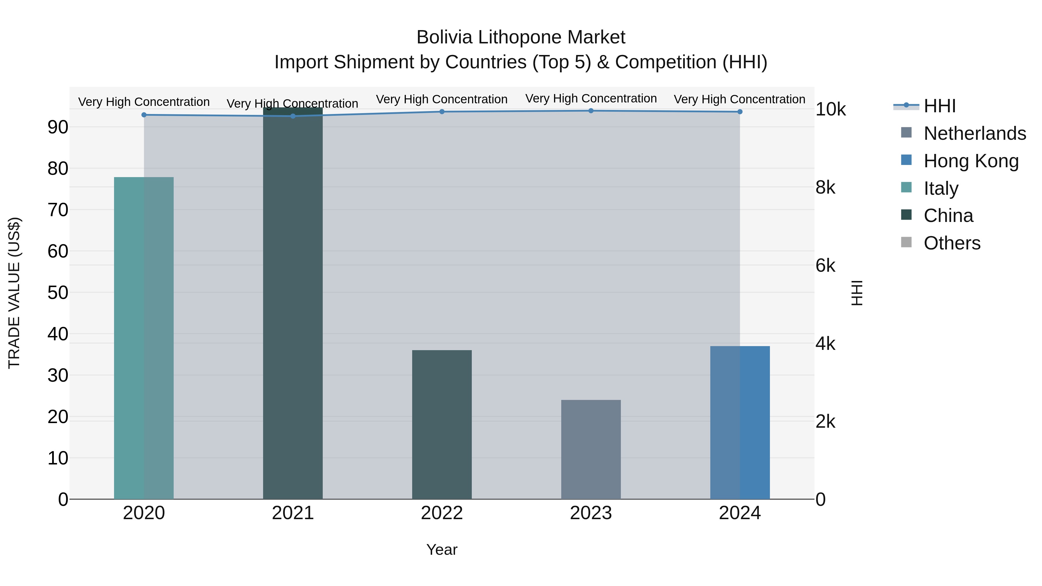 Bolivia Lithopone Market Top 5 Importing Countries and Market Competition (HHI) Analysis
