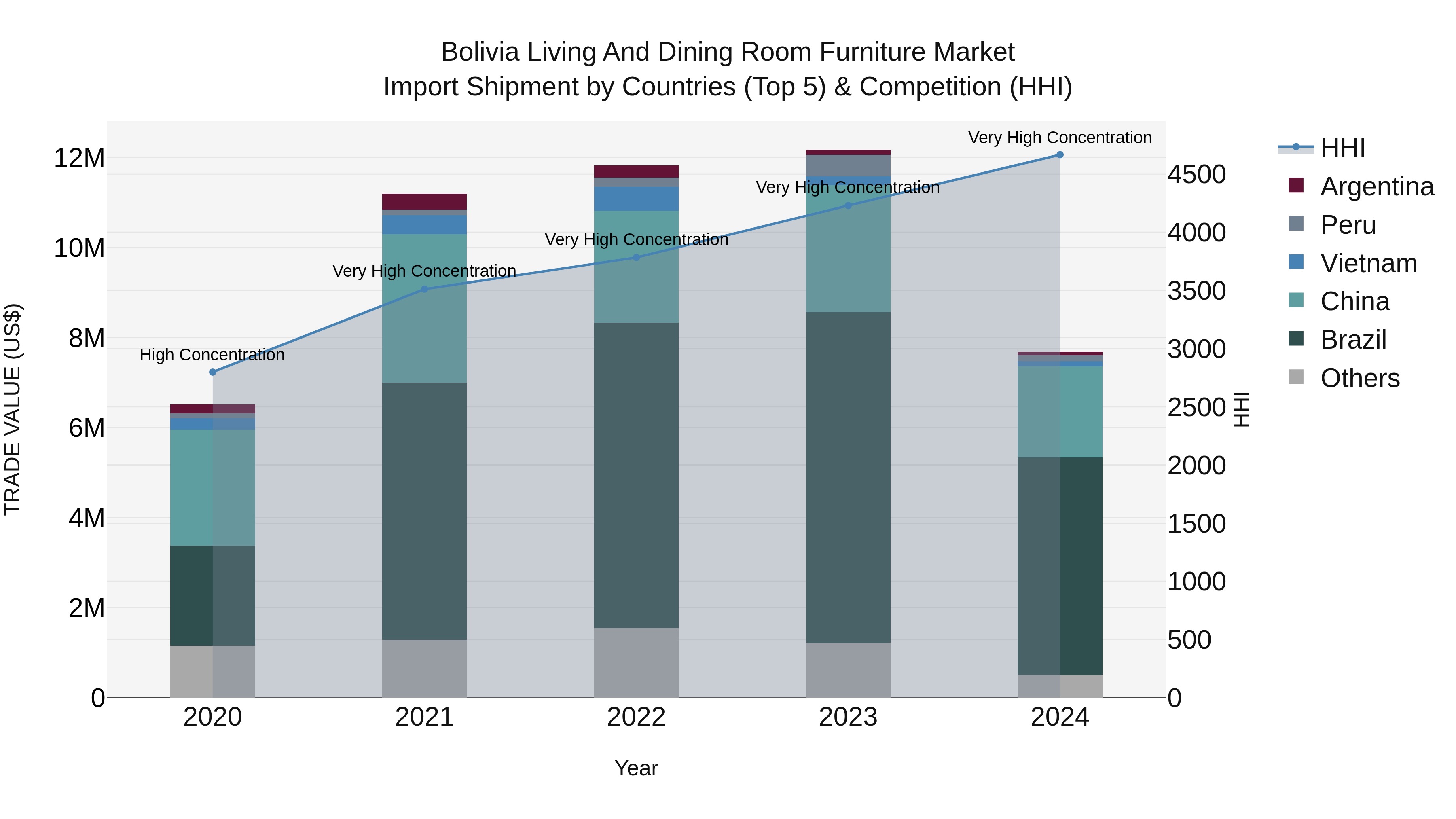 Bolivia Living And Dining Room Furniture Market Top 5 Importing Countries and Market Competition (HHI) Analysis
