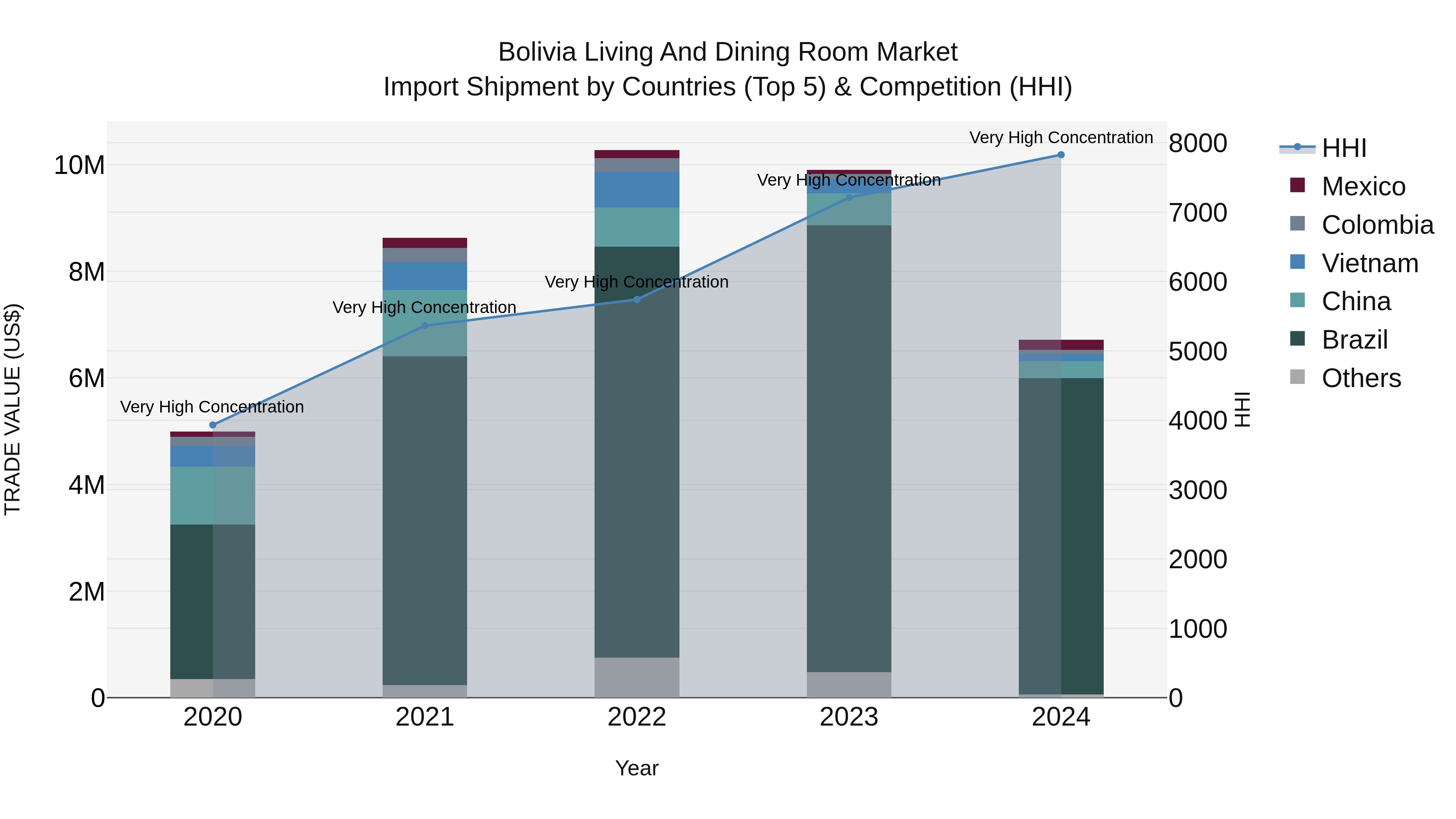 Bolivia Living And Dining Room Market Top 5 Importing Countries and Market Competition (HHI) Analysis