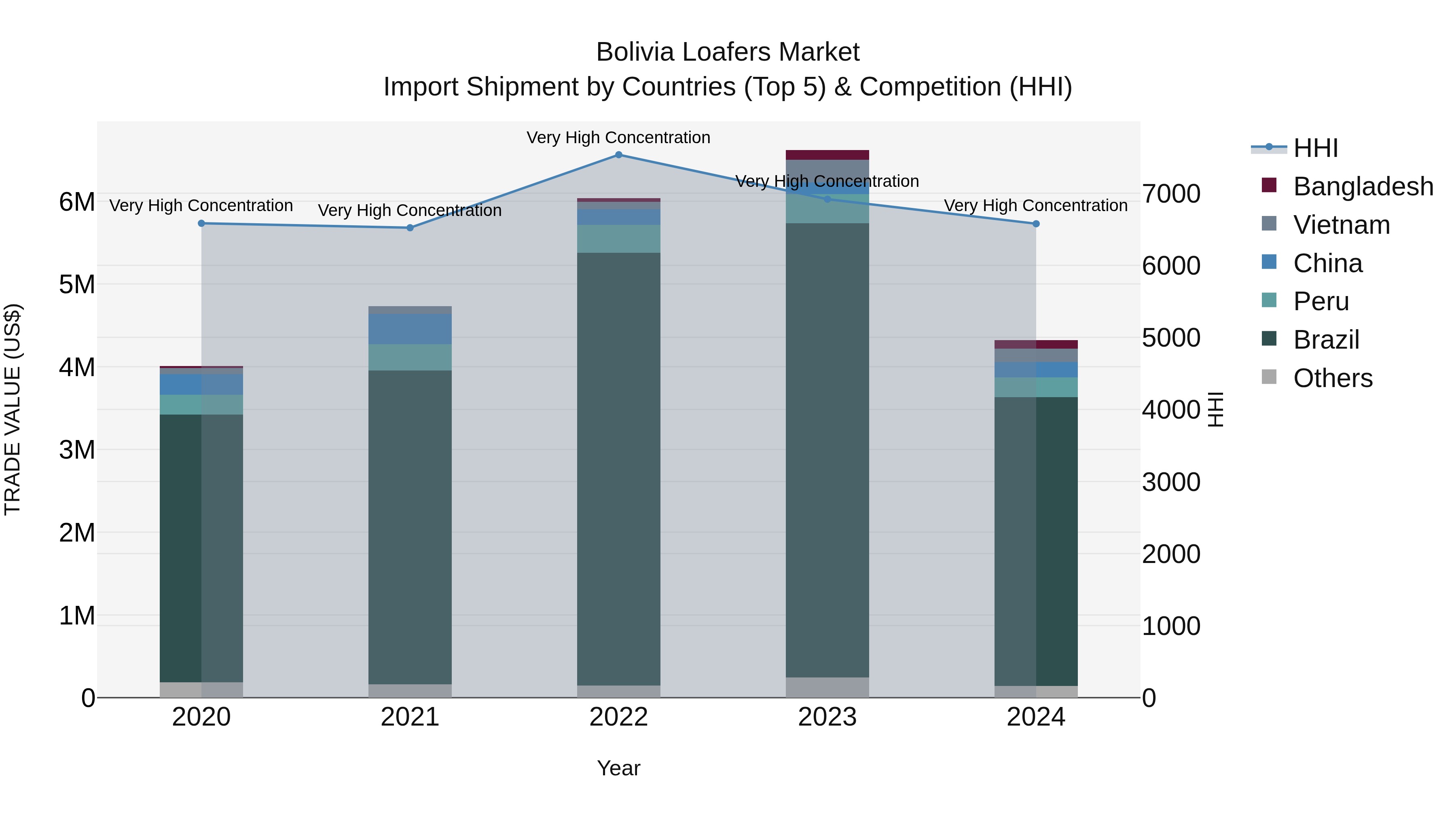 Bolivia Loafers Market Top 5 Importing Countries and Market Competition (HHI) Analysis