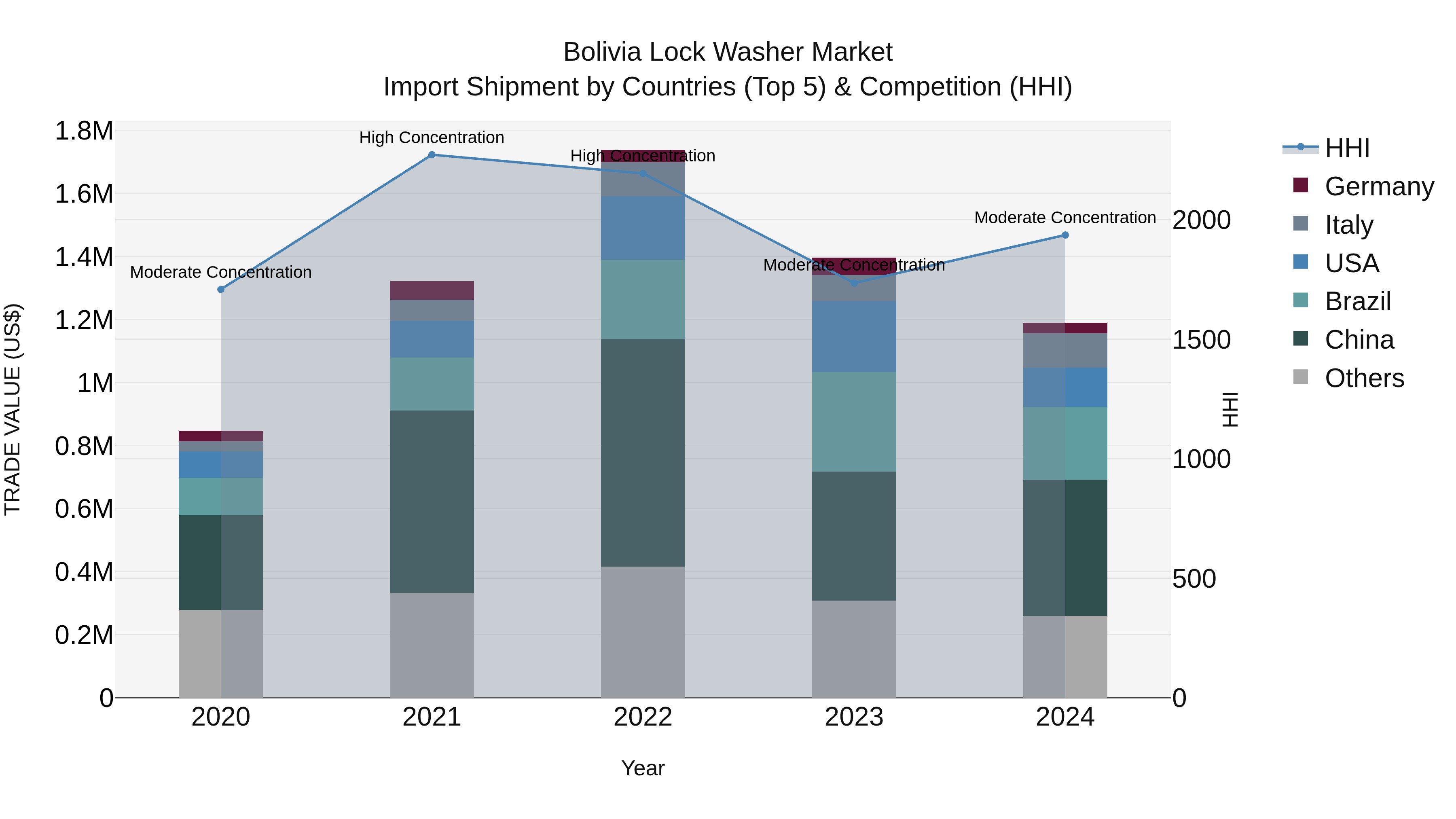 Bolivia Lock Washer Market Top 5 Importing Countries and Market Competition (HHI) Analysis