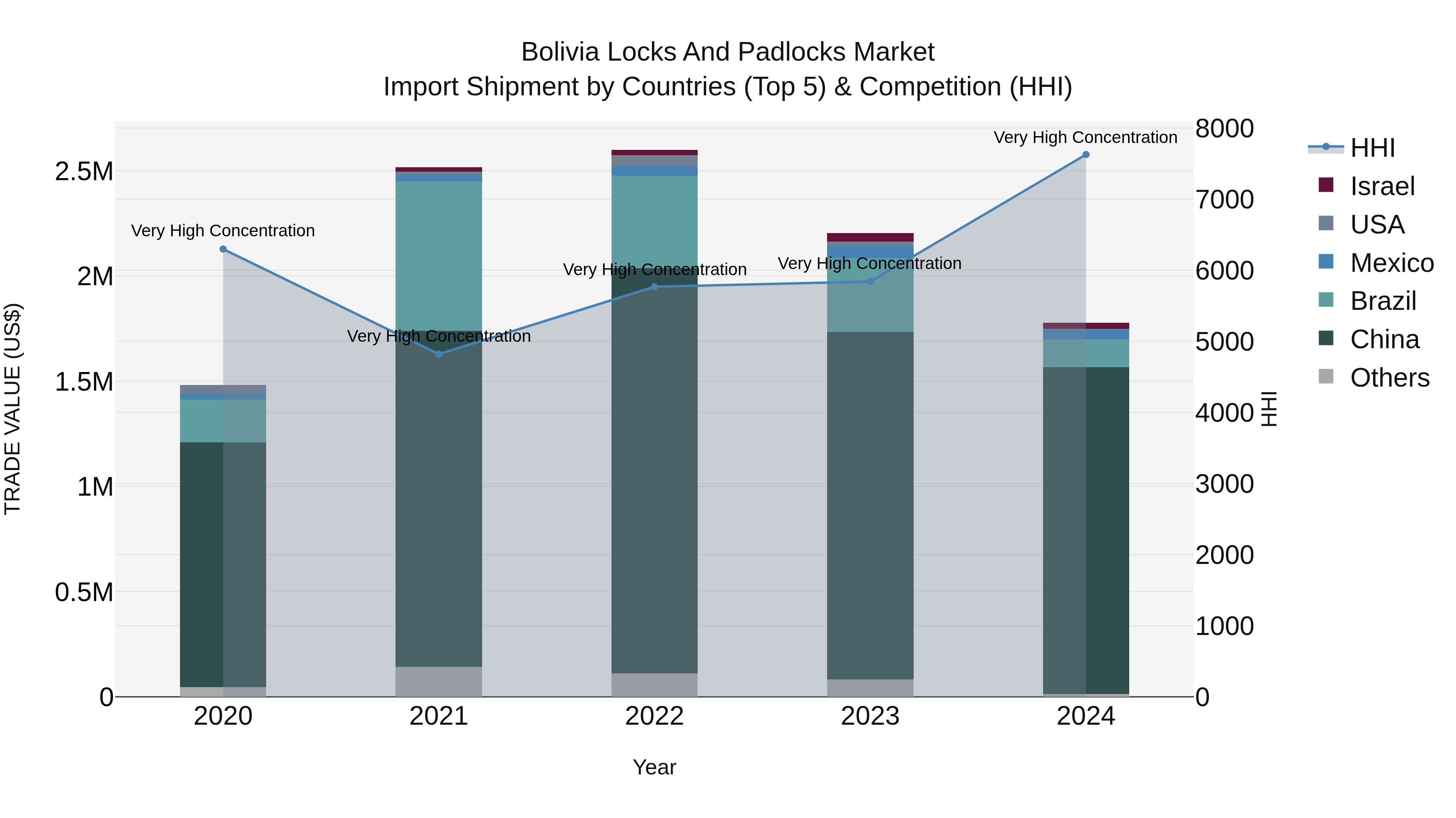 Bolivia Locks And Padlocks Market Top 5 Importing Countries and Market Competition (HHI) Analysis