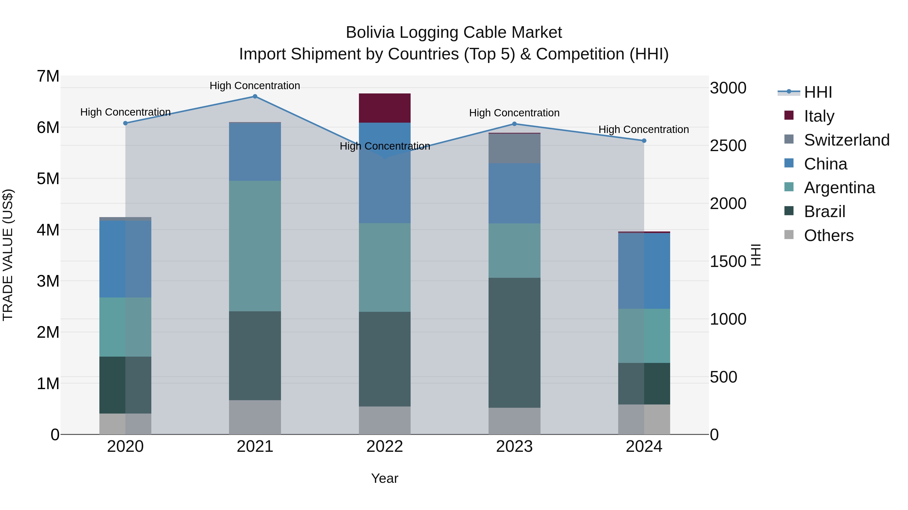 Bolivia Logging Cable Market Top 5 Importing Countries and Market Competition (HHI) Analysis