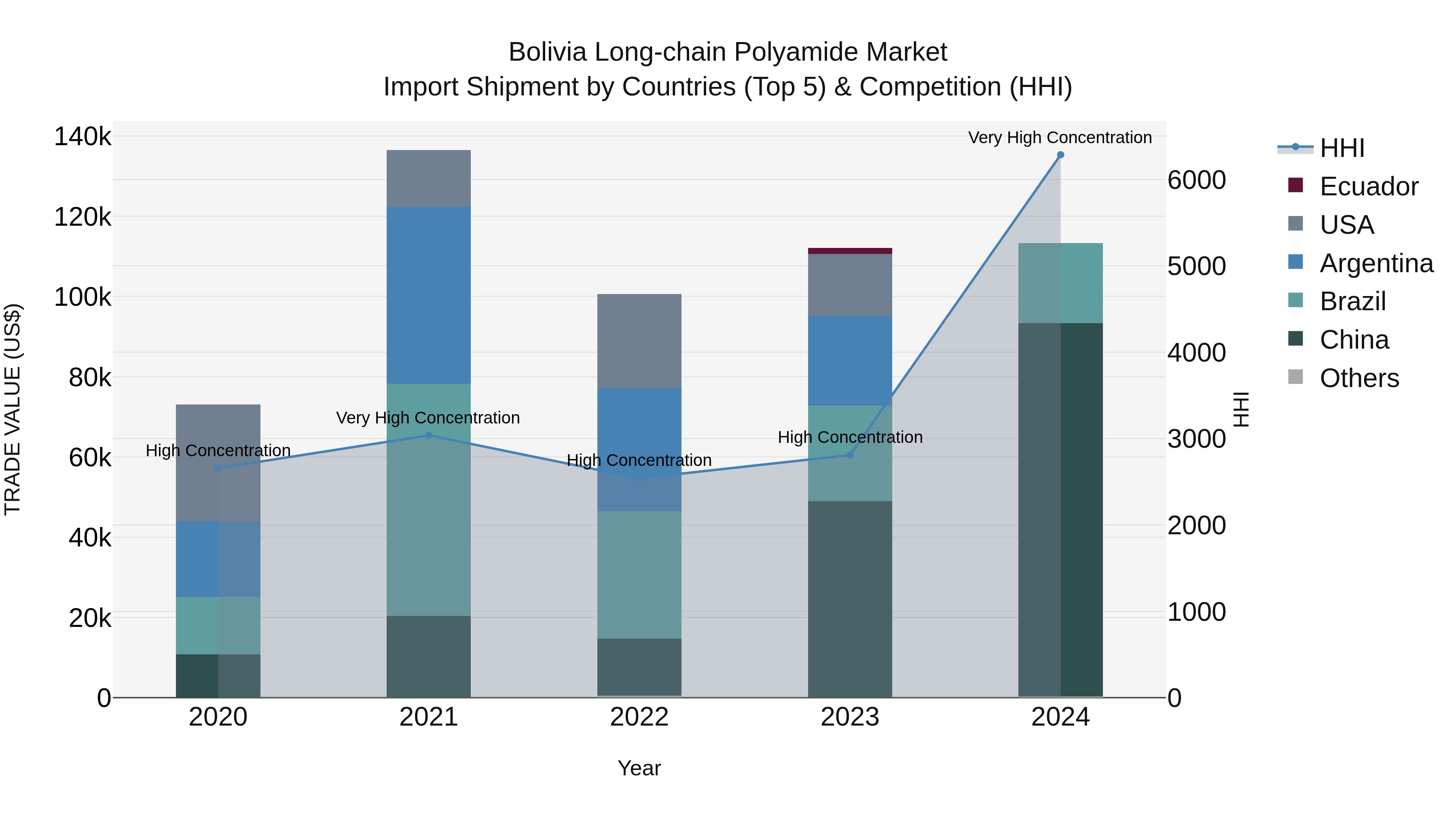 Bolivia Long Chain Polyamide Market Top 5 Importing Countries and Market Competition (HHI) Analysis