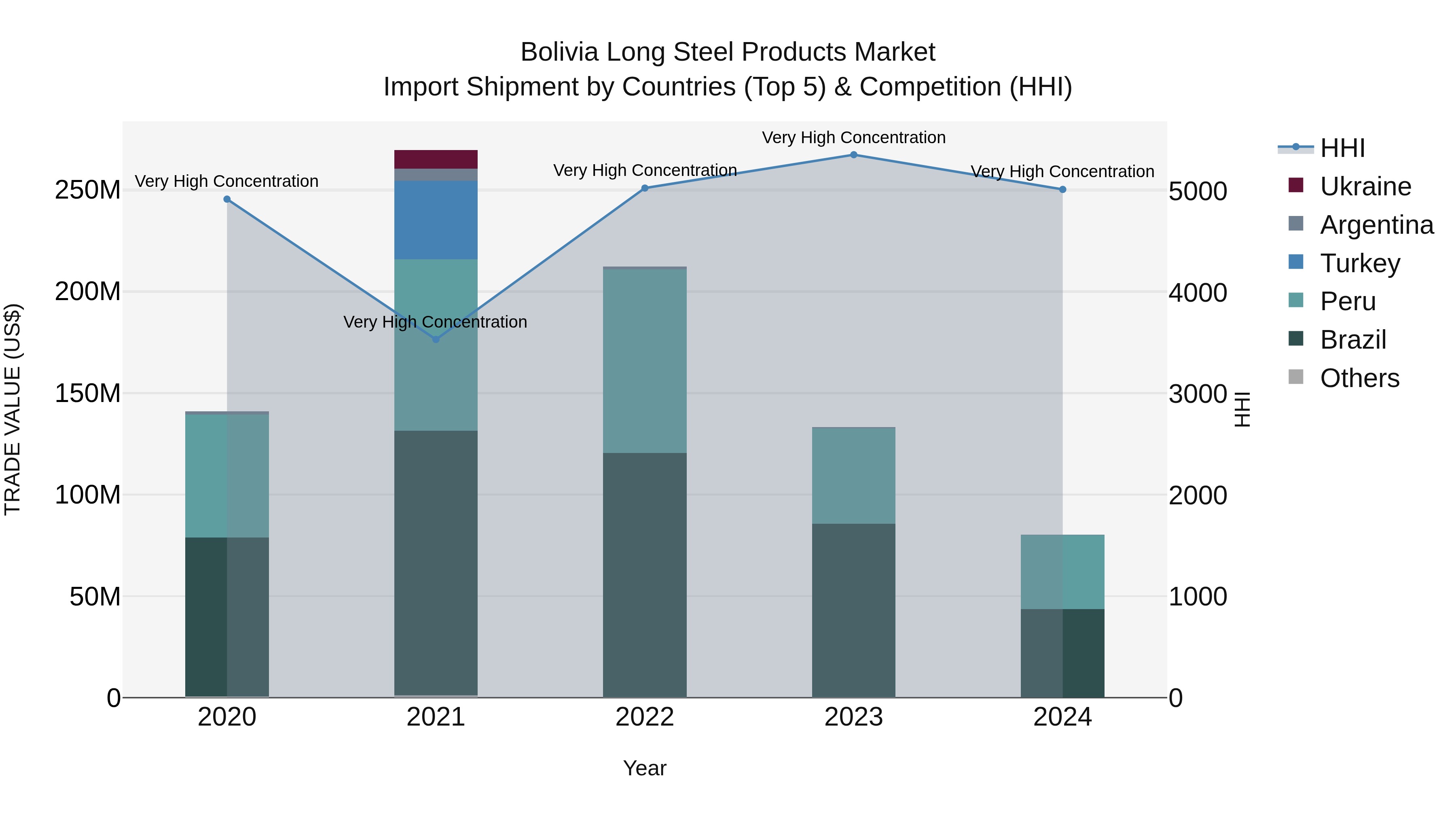 Bolivia Long Steel Products Market Top 5 Importing Countries and Market Competition (HHI) Analysis