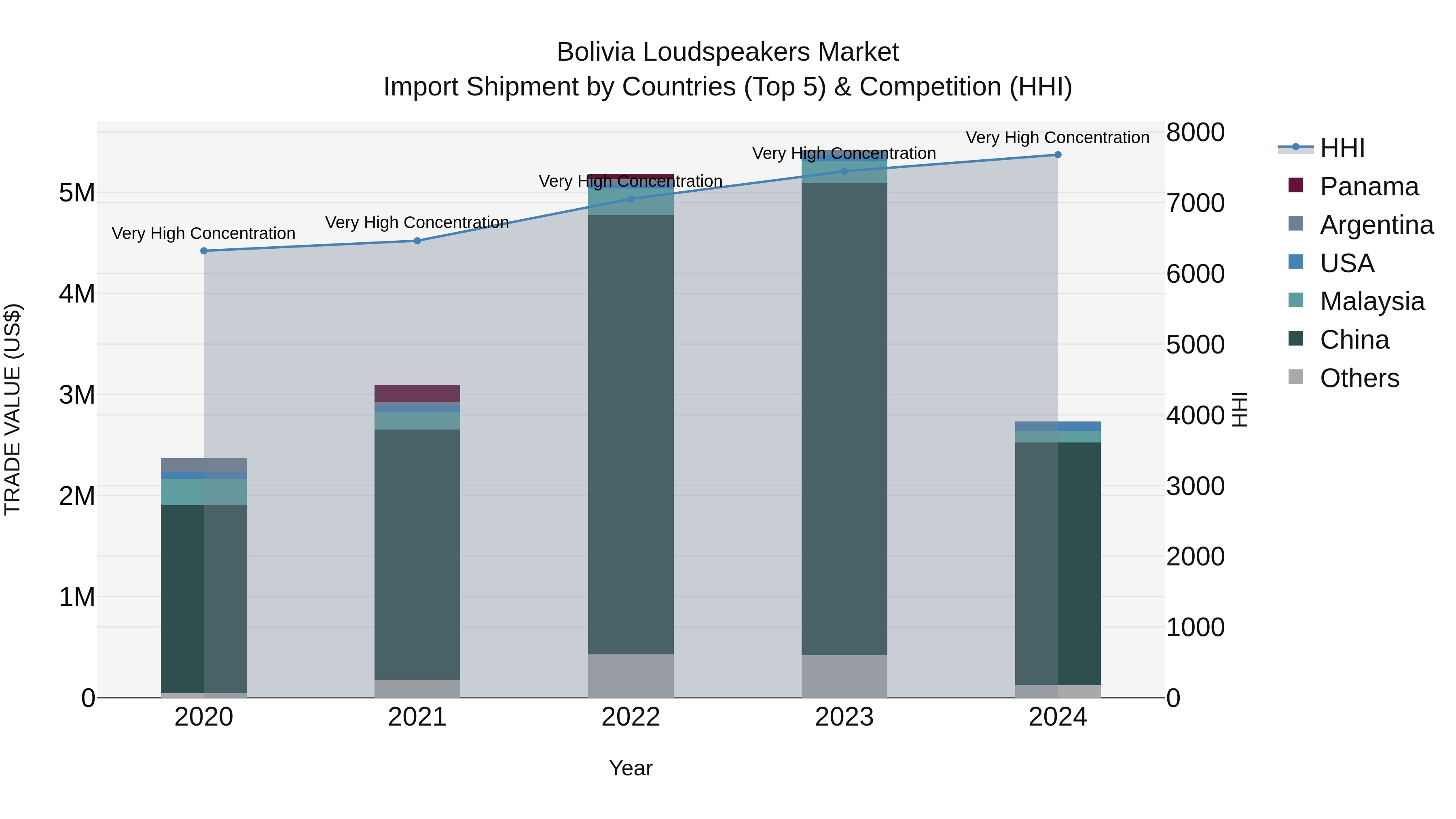 Bolivia Loudspeakers Market Top 5 Importing Countries and Market Competition (HHI) Analysis