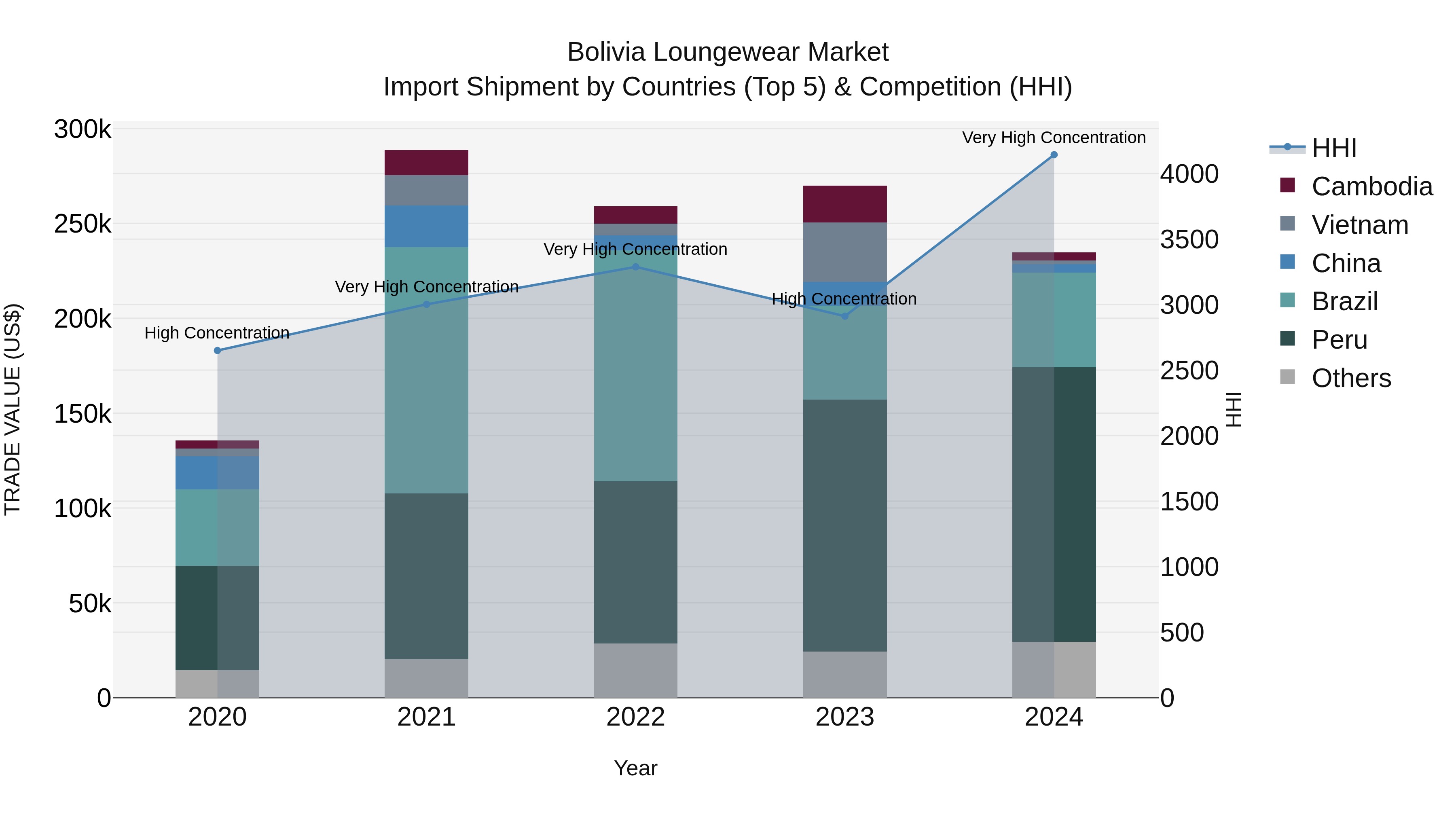 Bolivia Loungewear Market Top 5 Importing Countries and Market Competition (HHI) Analysis