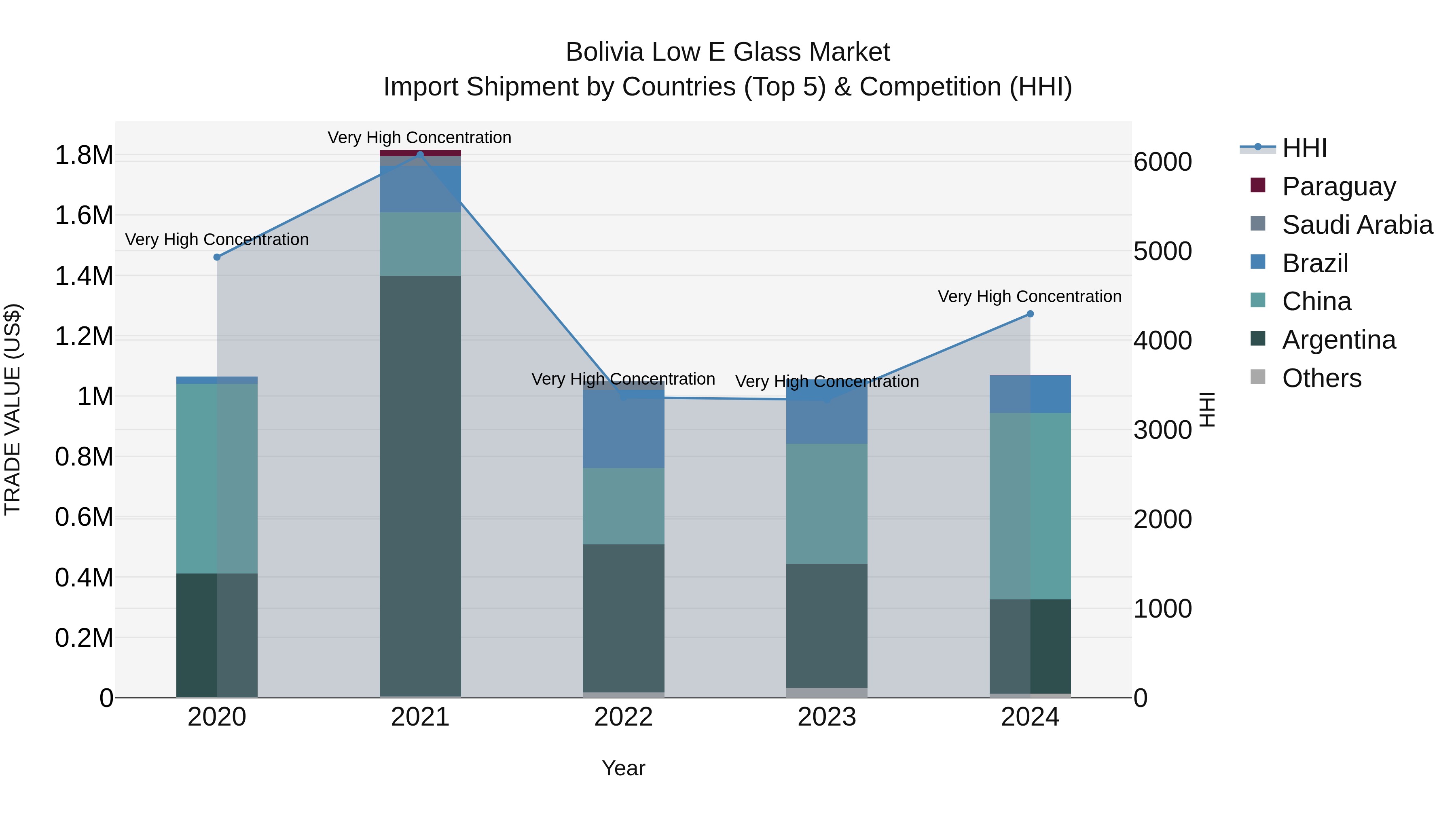 Bolivia Low E Glass Market Top 5 Importing Countries and Market Competition (HHI) Analysis