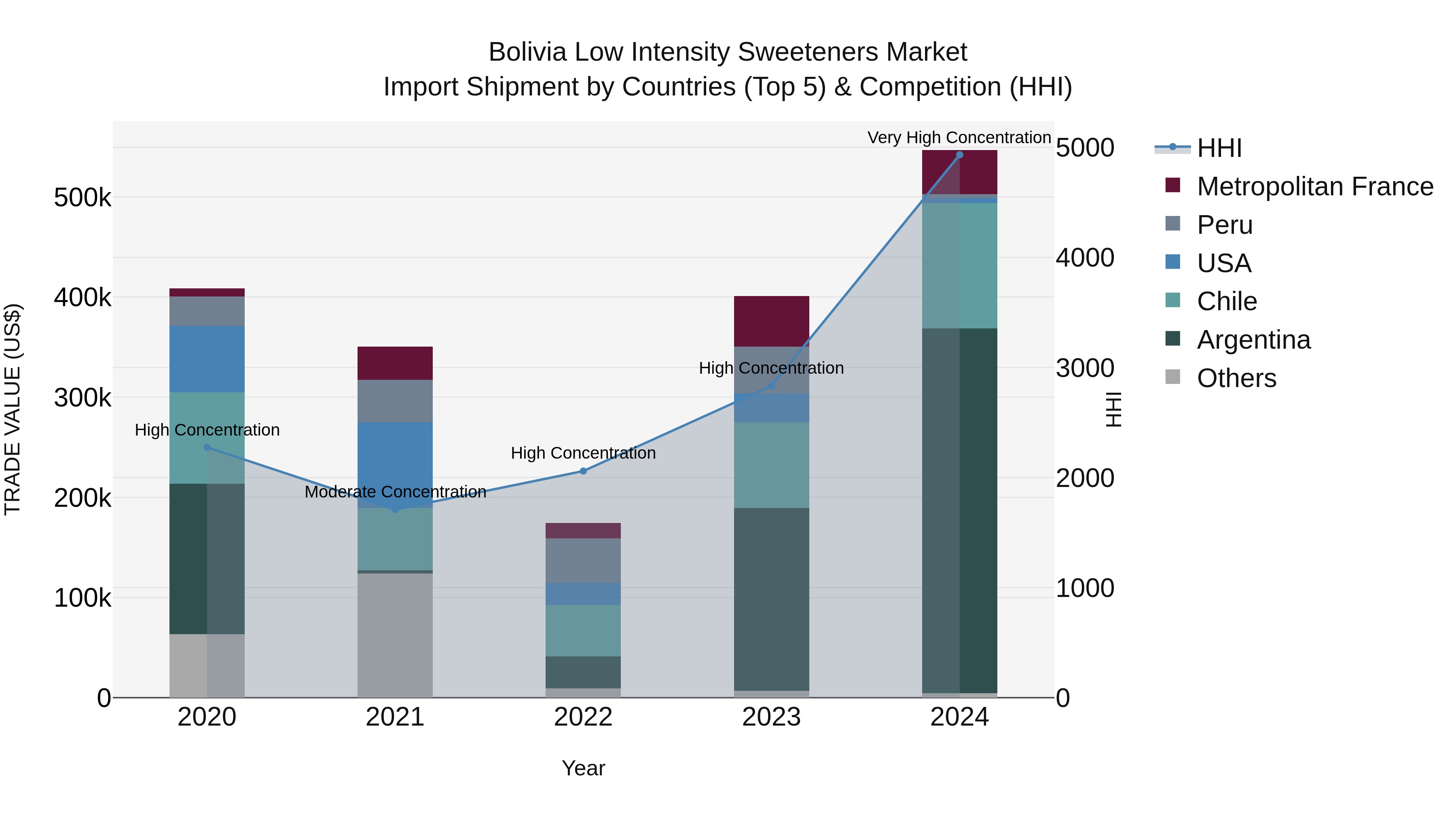 Bolivia Low Intensity Sweeteners Market Top 5 Importing Countries and Market Competition (HHI) Analysis