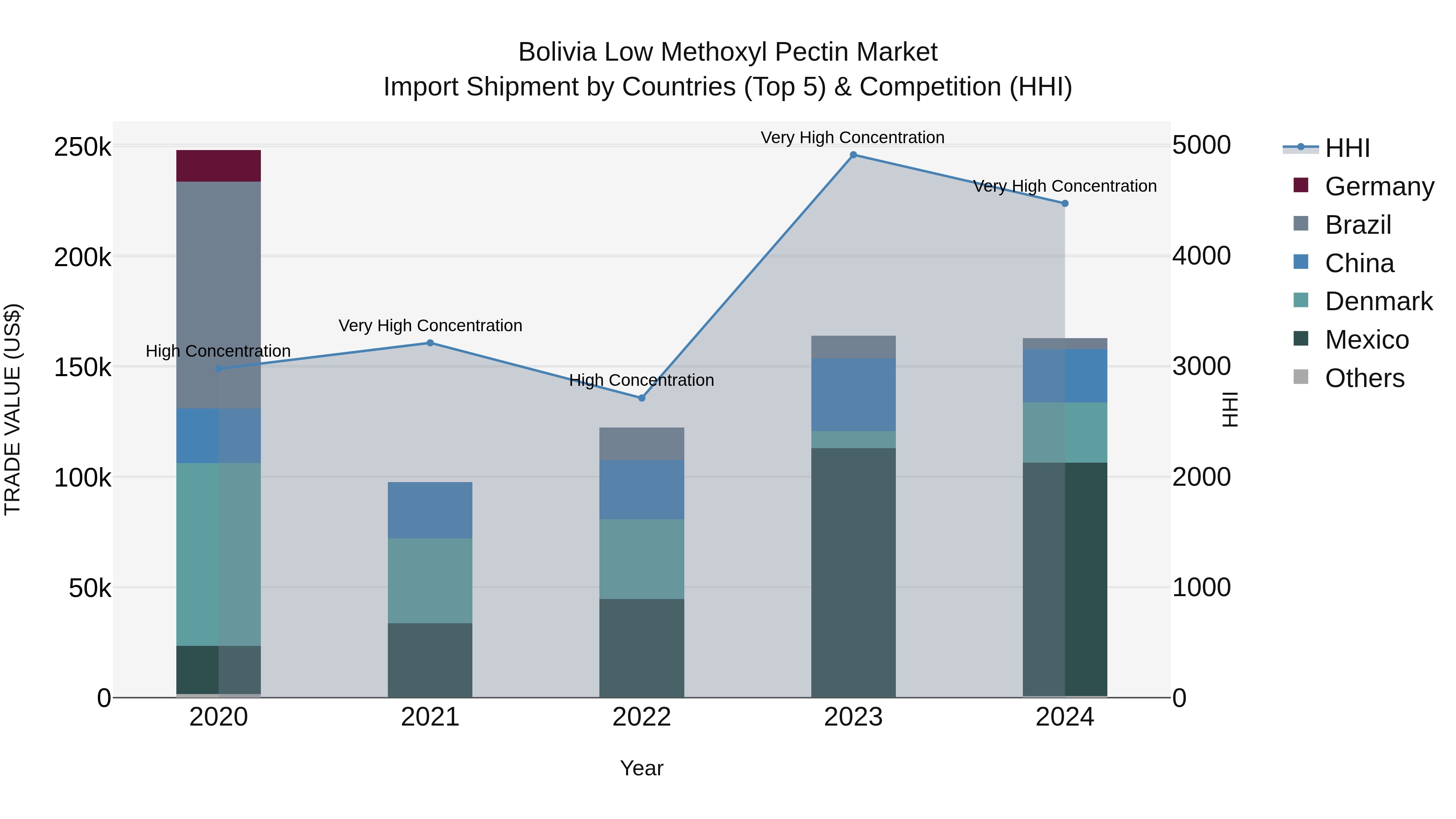 Bolivia Low Methoxyl Pectin Market Top 5 Importing Countries and Market Competition (HHI) Analysis