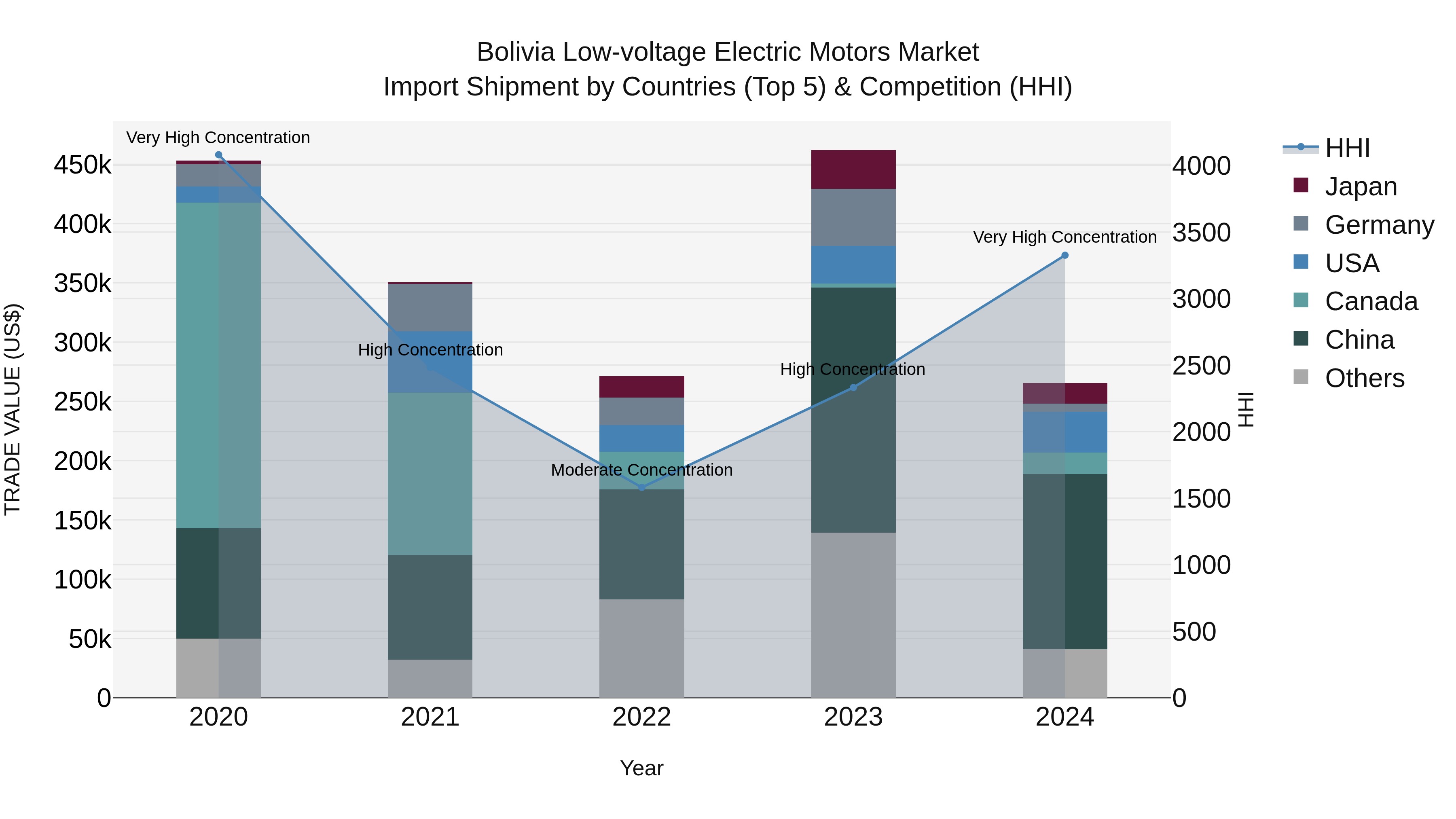 Bolivia Low Voltage Electric Motors Market Top 5 Importing Countries and Market Competition (HHI) Analysis
