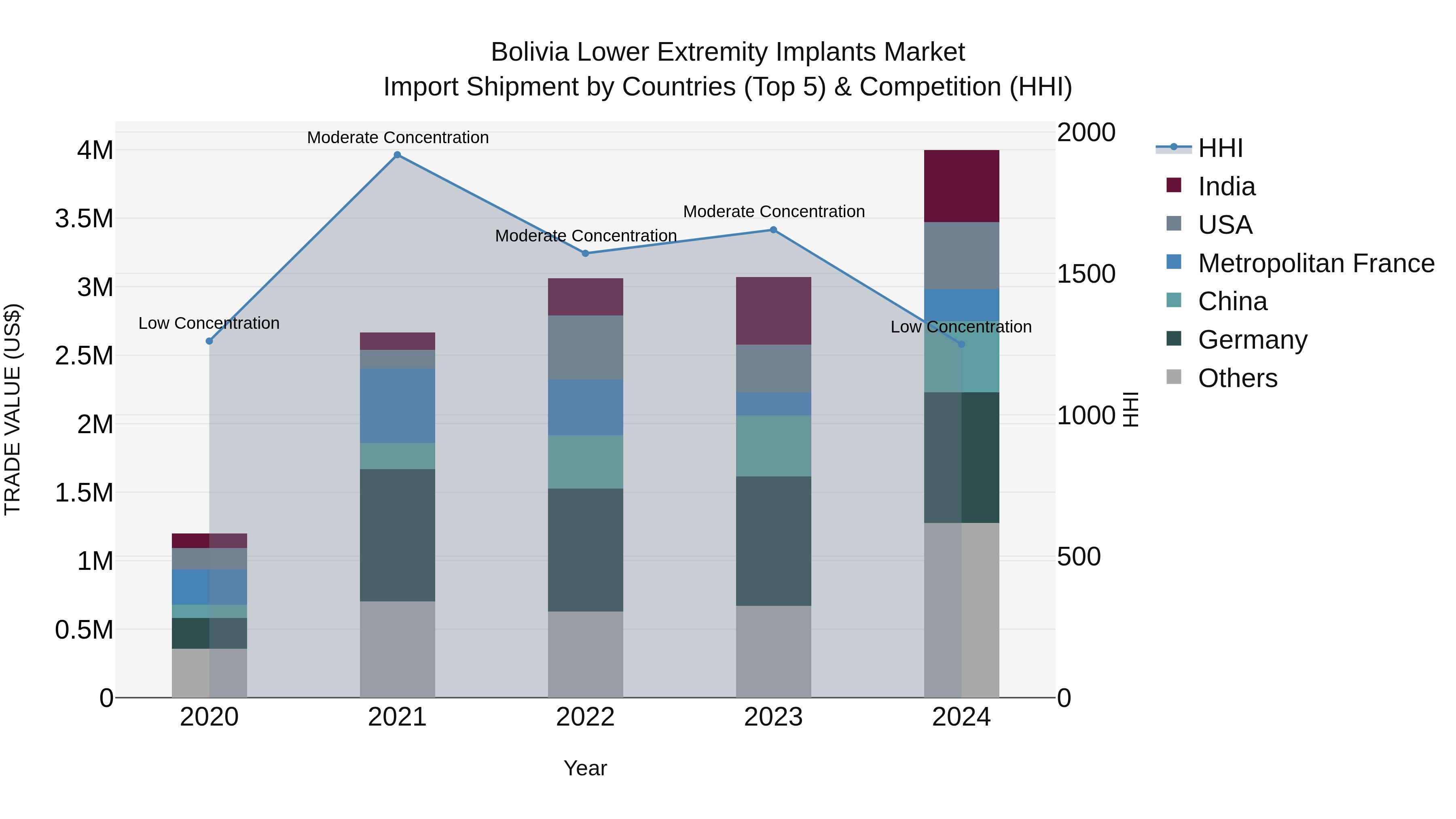 Bolivia Lower Extremity Implants Market Top 5 Importing Countries and Market Competition (HHI) Analysis