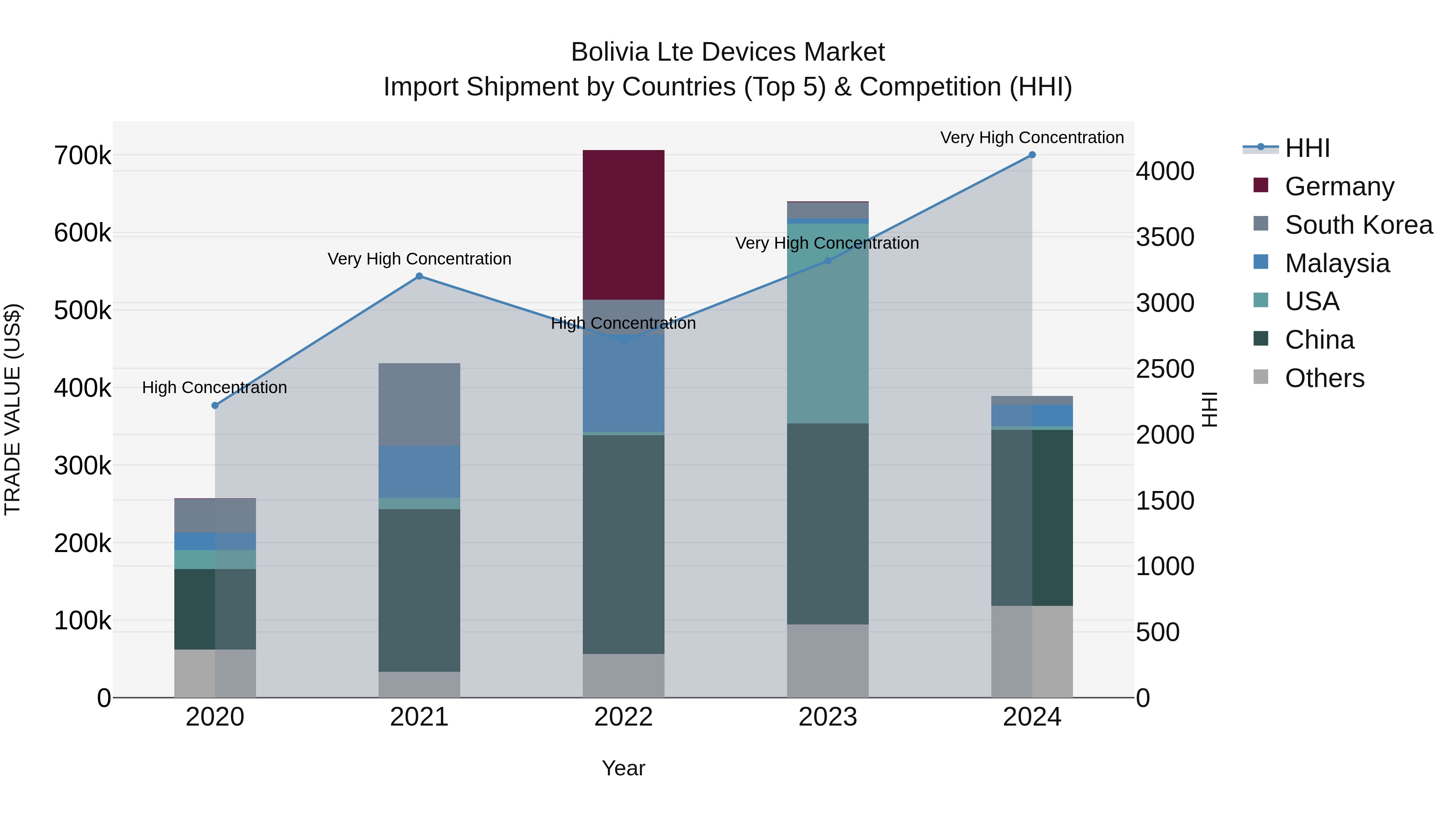 Bolivia Lte Devices Market Top 5 Importing Countries and Market Competition (HHI) Analysis