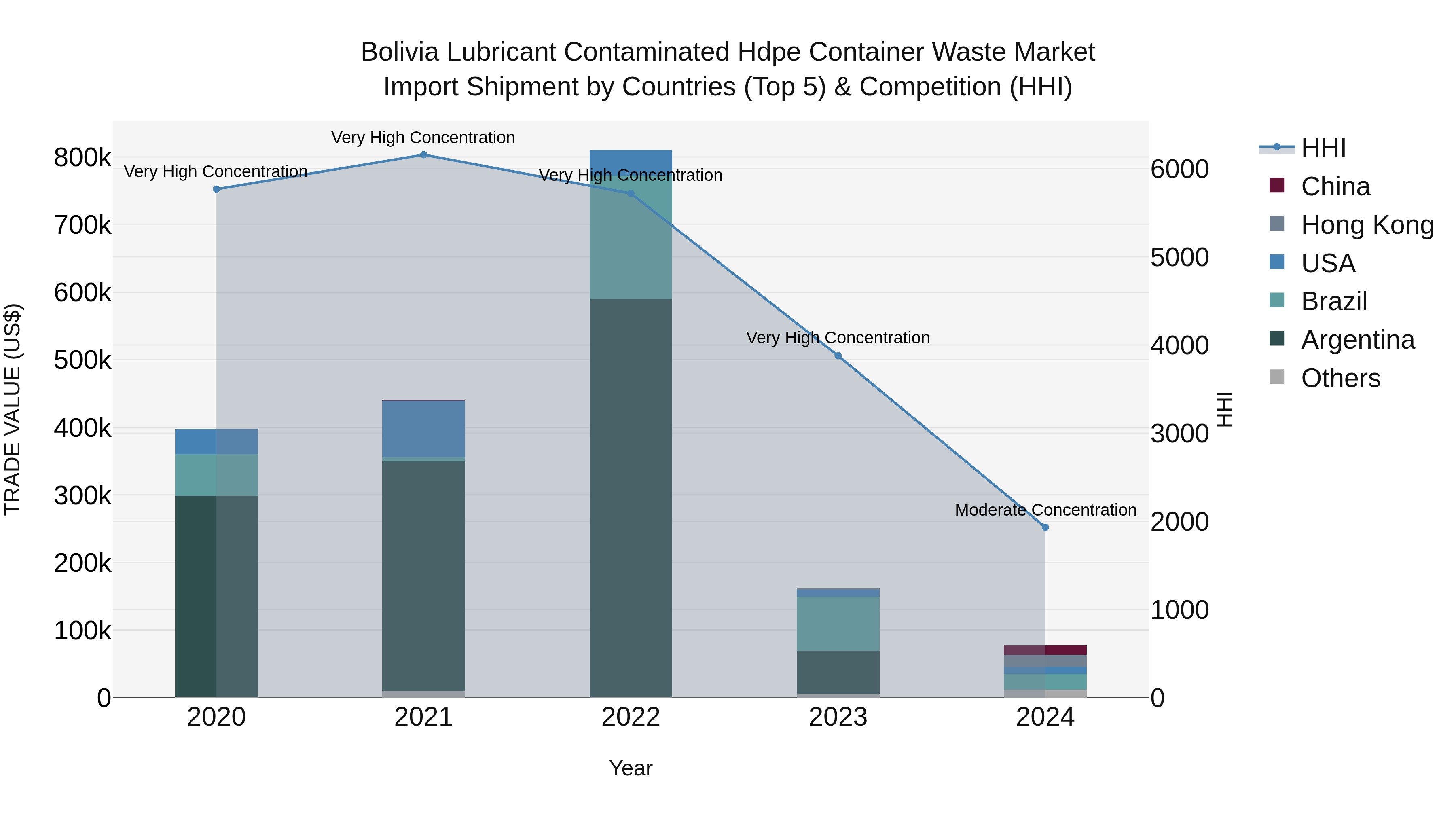 Bolivia Lubricant Contaminated Hdpe Container Waste Market Top 5 Importing Countries and Market Competition (HHI) Analysis