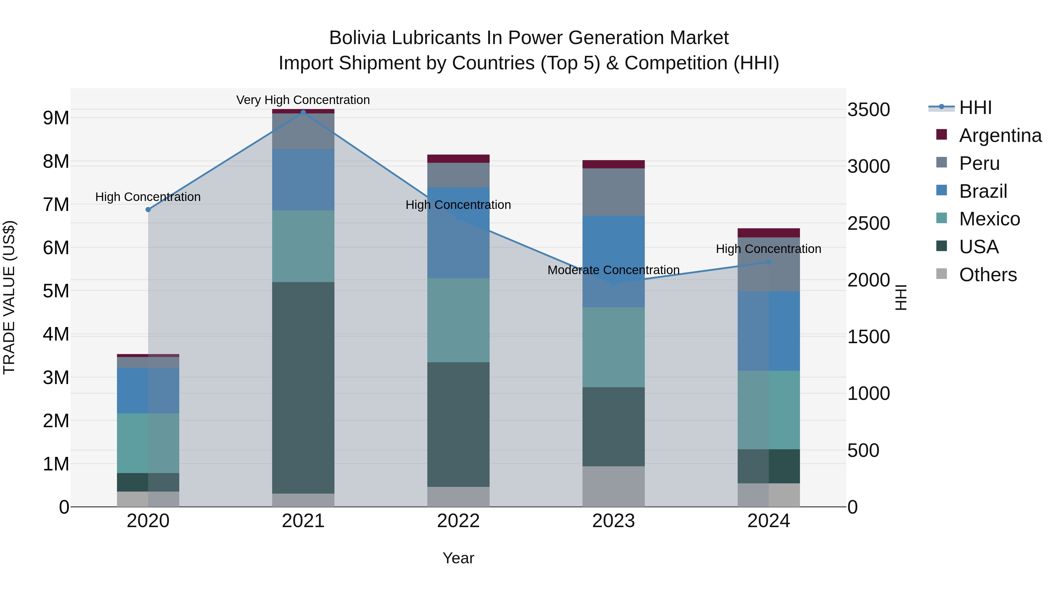Bolivia Lubricants In Power Generation Market Top 5 Importing Countries and Market Competition (HHI) Analysis