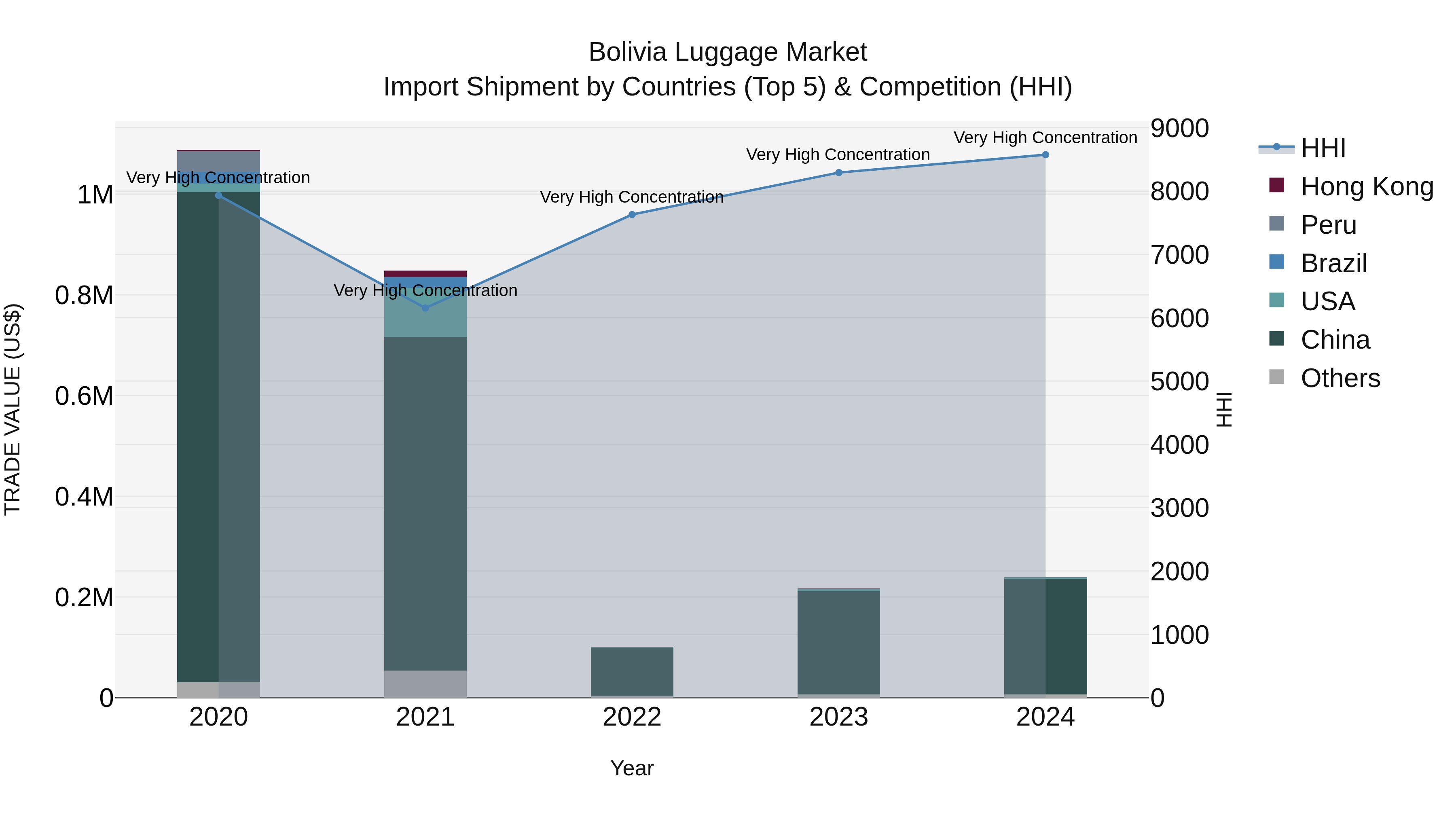 Bolivia Luggage Market Top 5 Importing Countries and Market Competition (HHI) Analysis