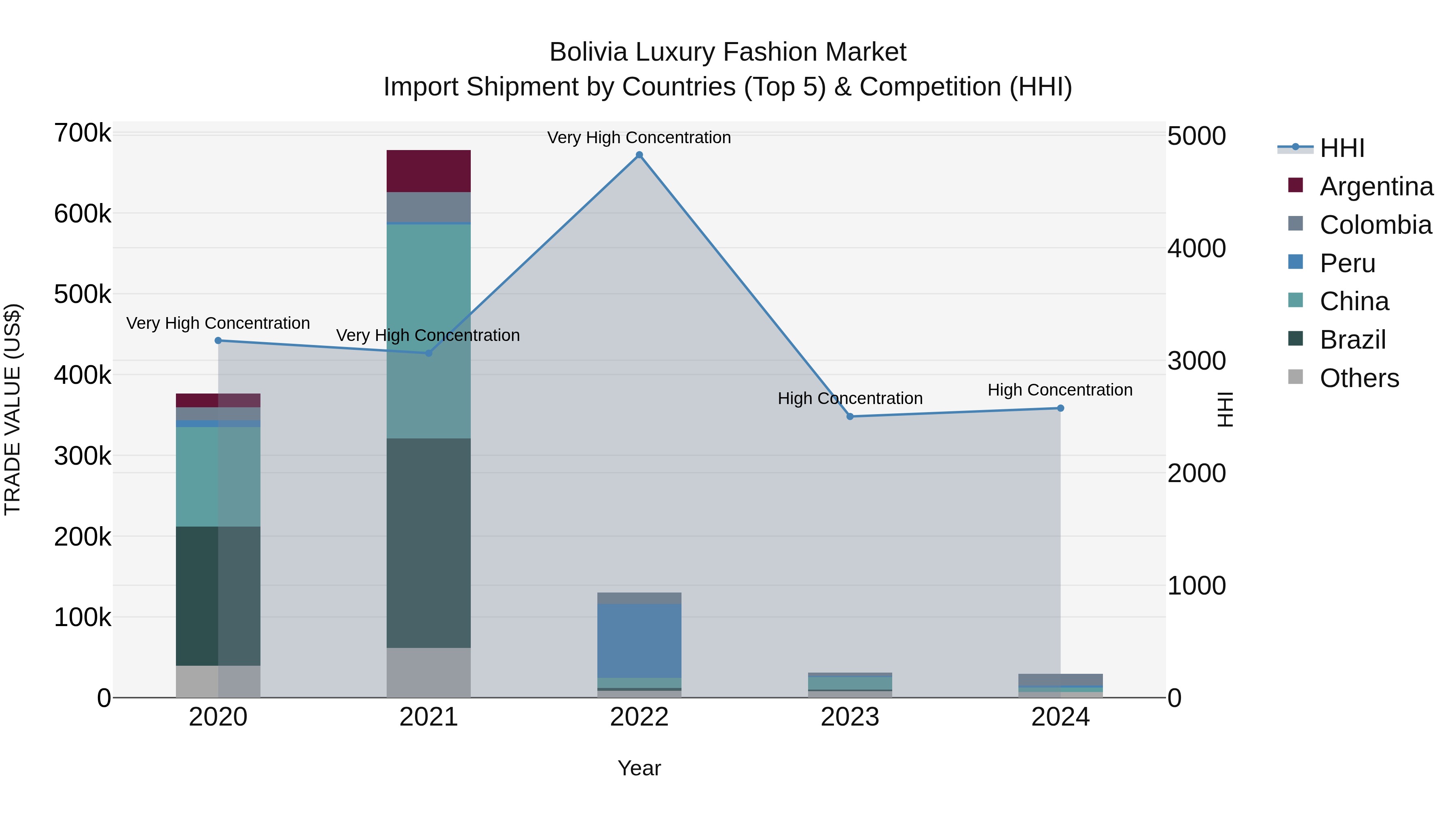 Bolivia Luxury Fashion Market Top 5 Importing Countries and Market Competition (HHI) Analysis