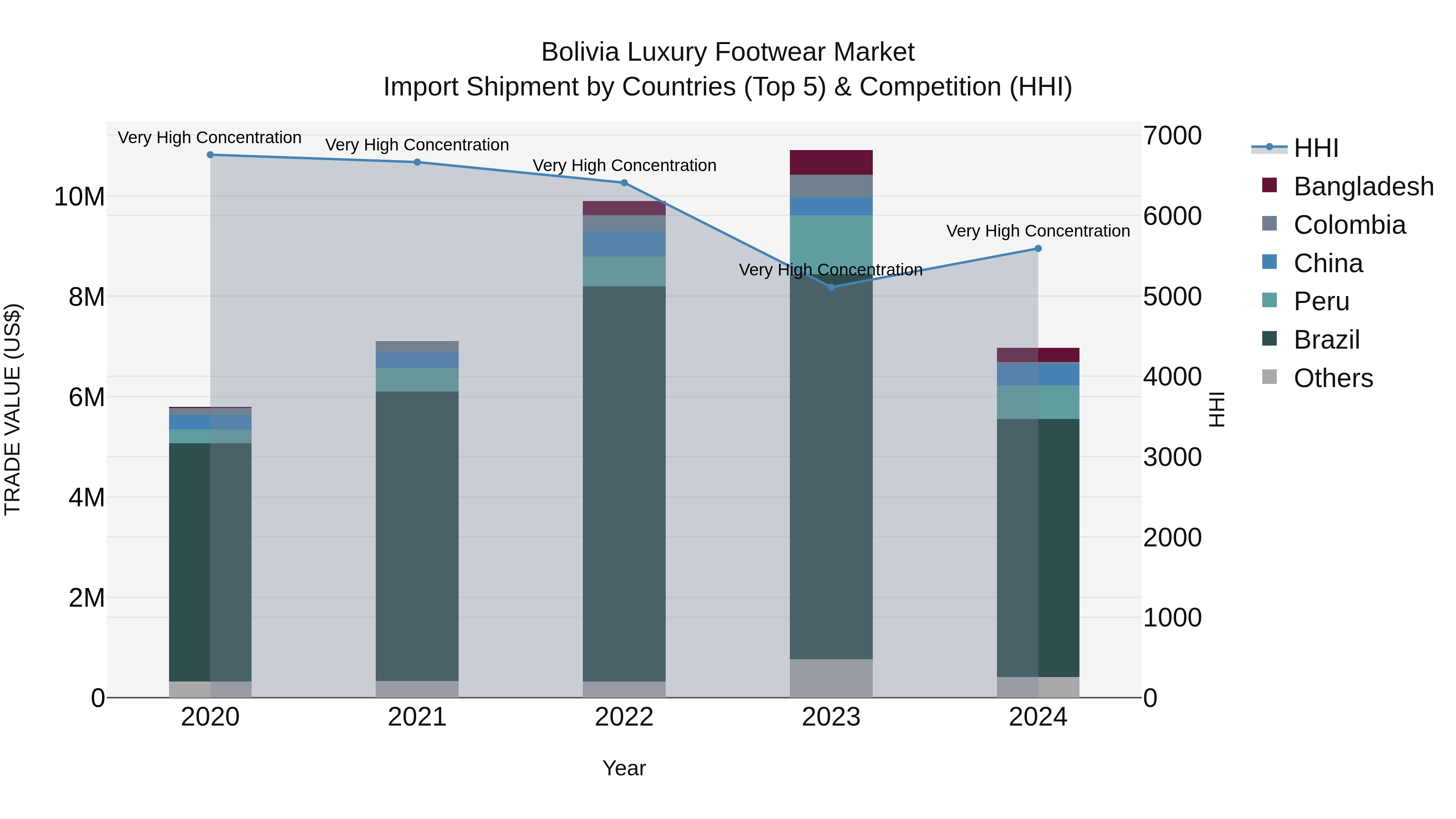Bolivia Luxury Footwear Market Top 5 Importing Countries and Market Competition (HHI) Analysis