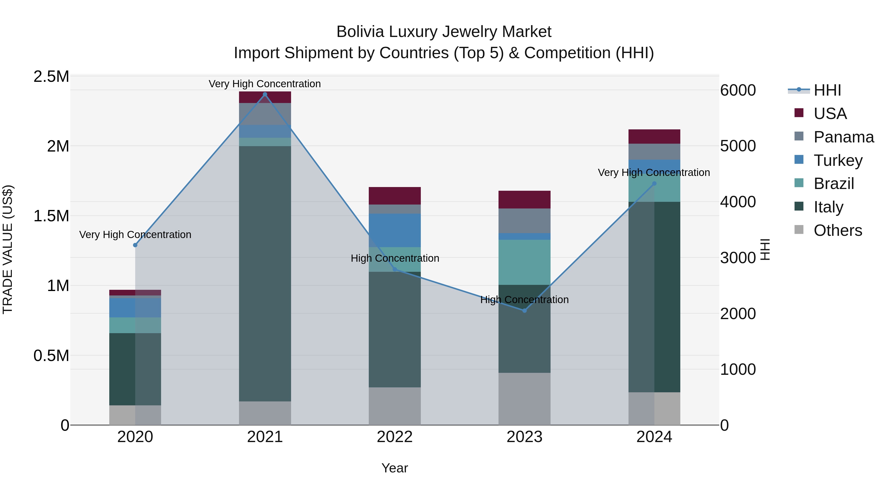 Bolivia Luxury Jewelry Market Top 5 Importing Countries and Market Competition (HHI) Analysis