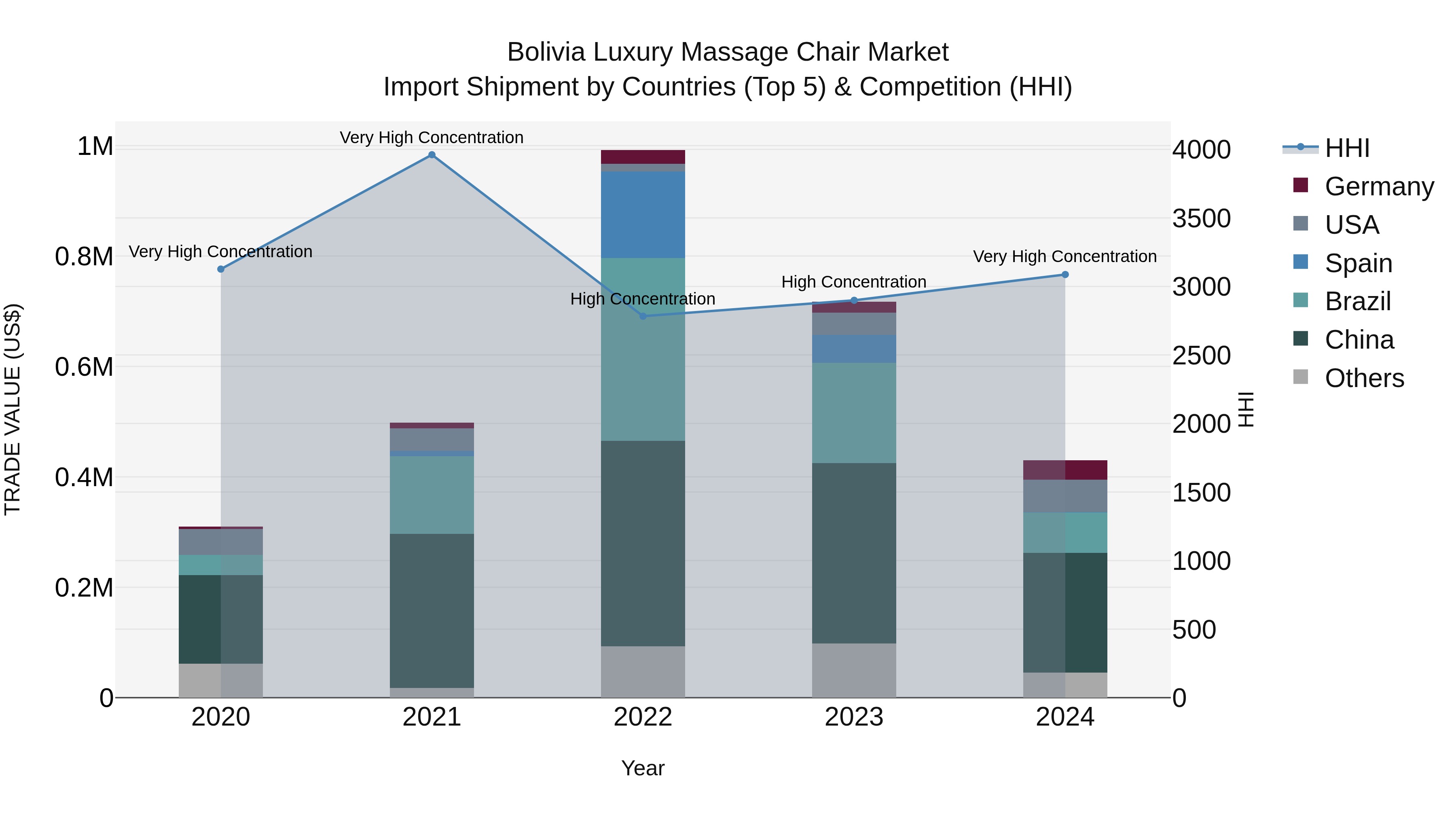 Bolivia Luxury Massage Chair Market Top 5 Importing Countries and Market Competition (HHI) Analysis
