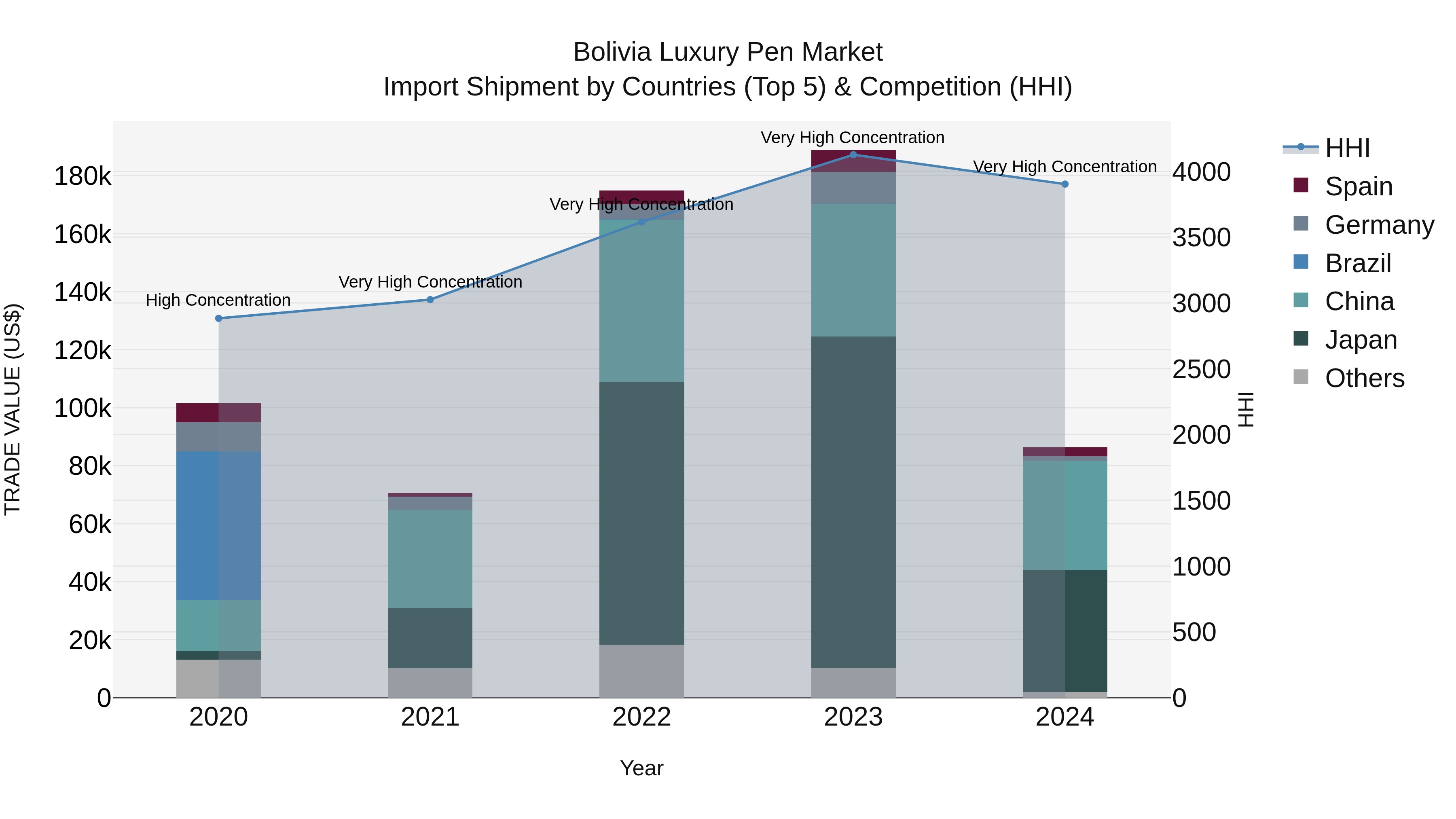 Bolivia Luxury Pen Market Top 5 Importing Countries and Market Competition (HHI) Analysis