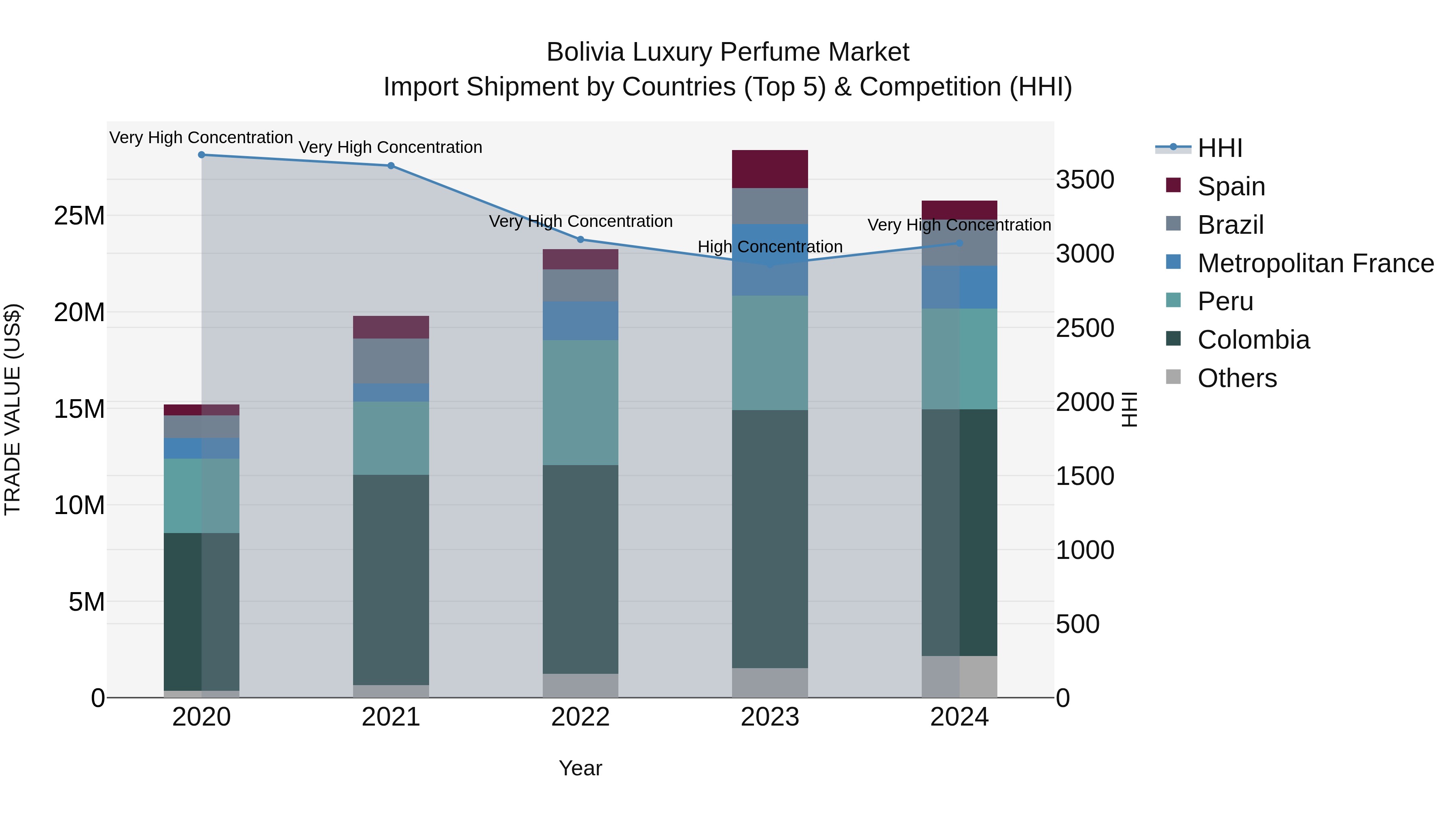 Bolivia Luxury Perfume Market Top 5 Importing Countries and Market Competition (HHI) Analysis